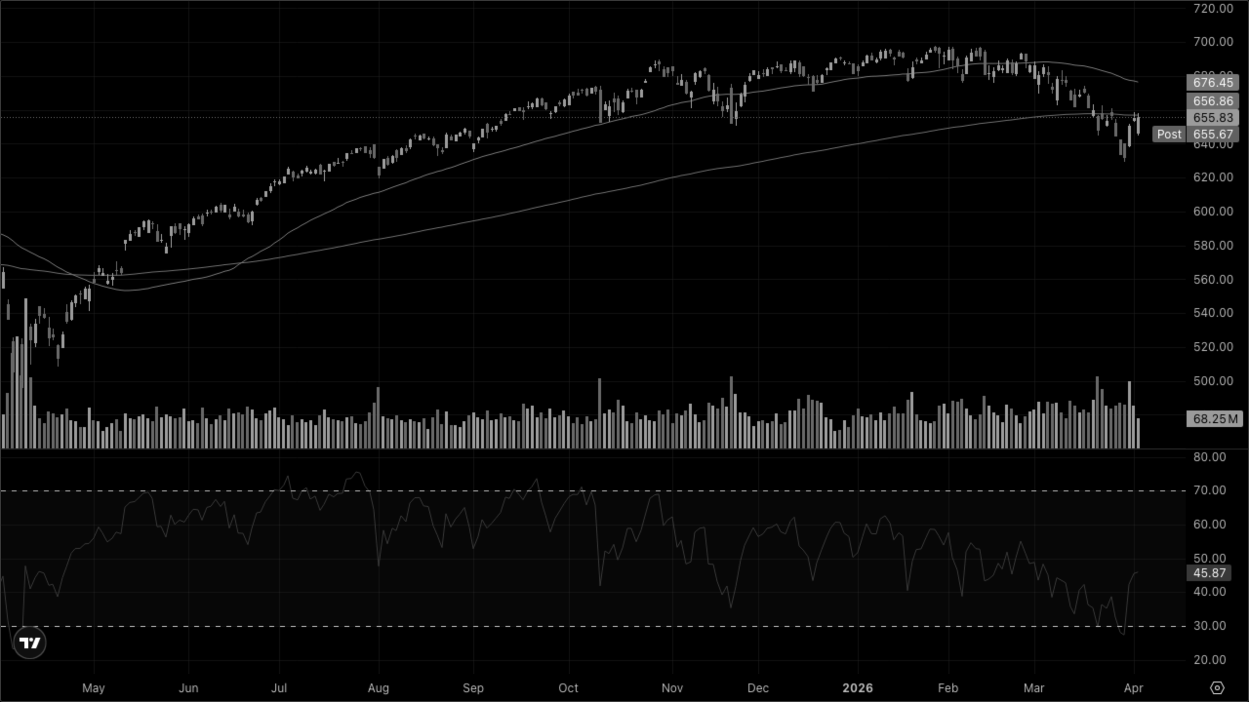 SPY (S&P 500)