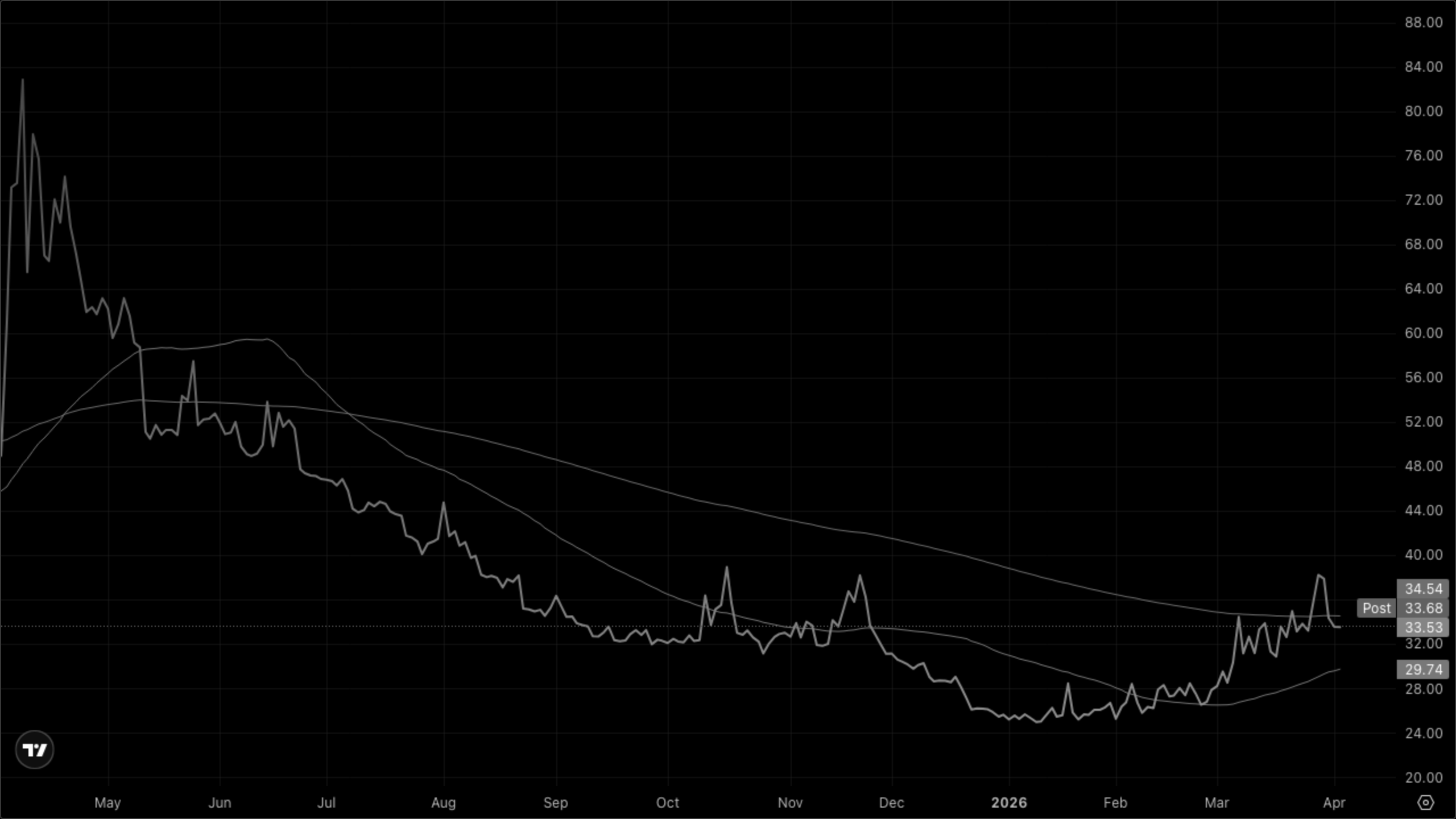 VIXY (VIX Short-Term Futures)
