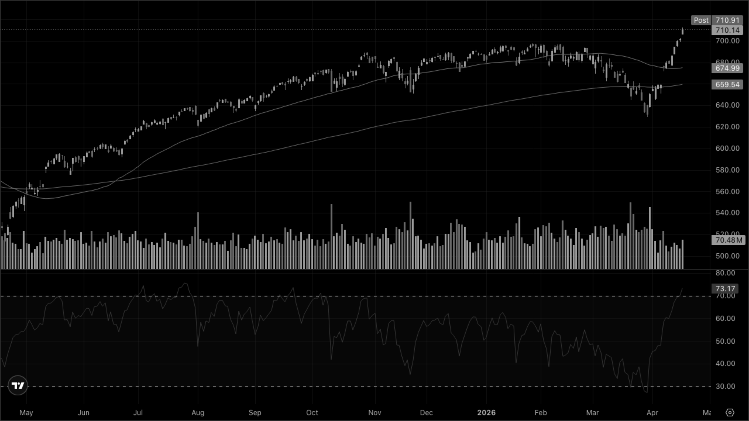 SPY (S&P 500)