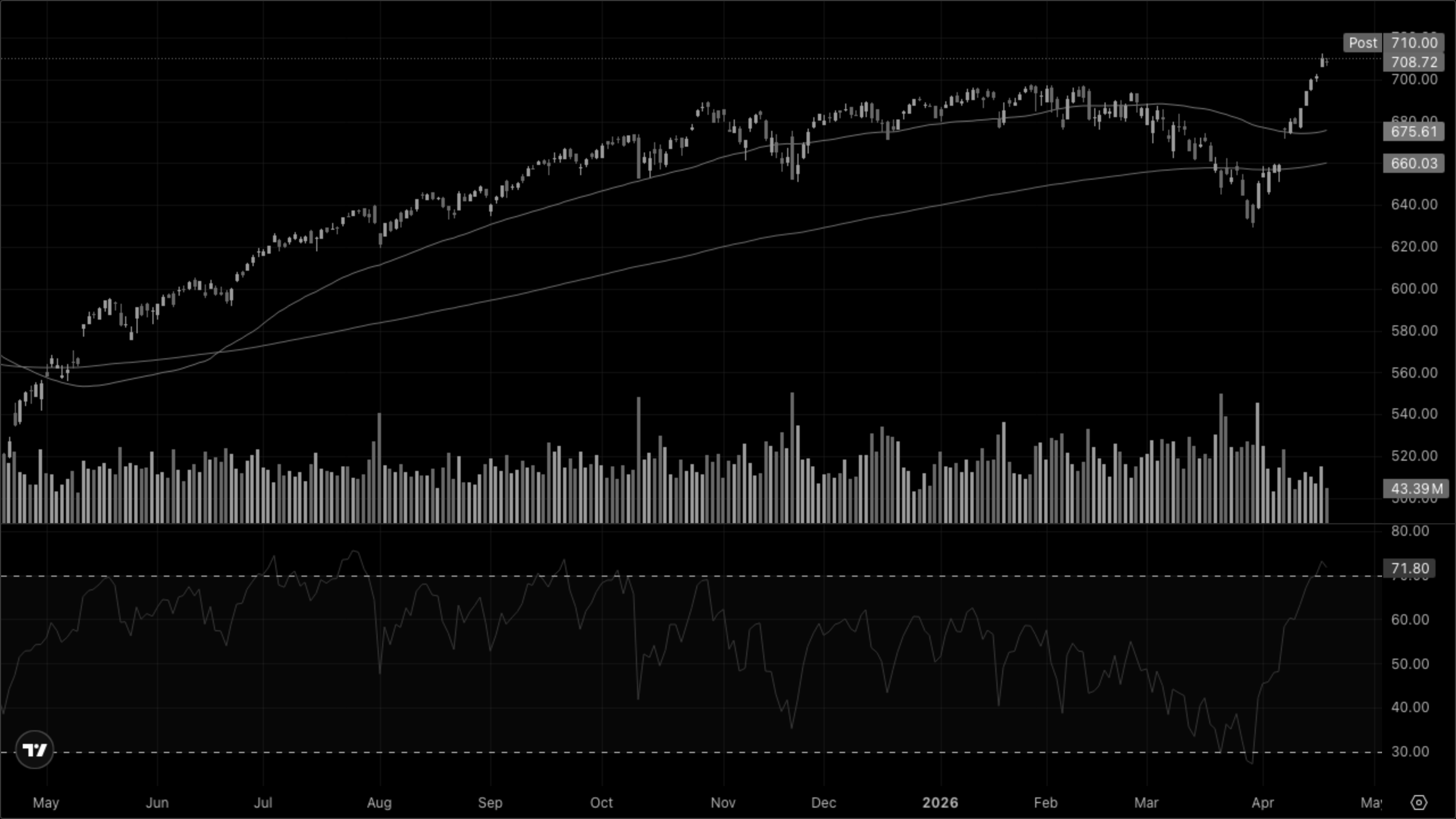 SPY (S&P 500)