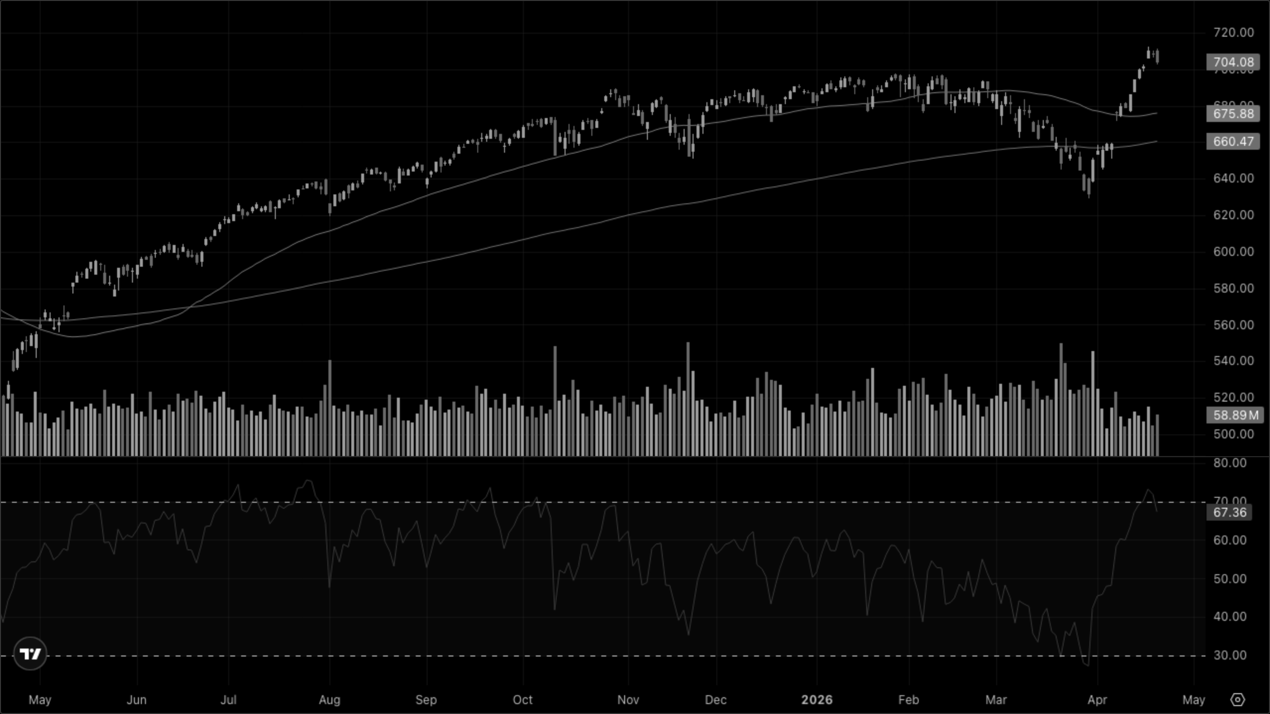 SPY (S&P 500)