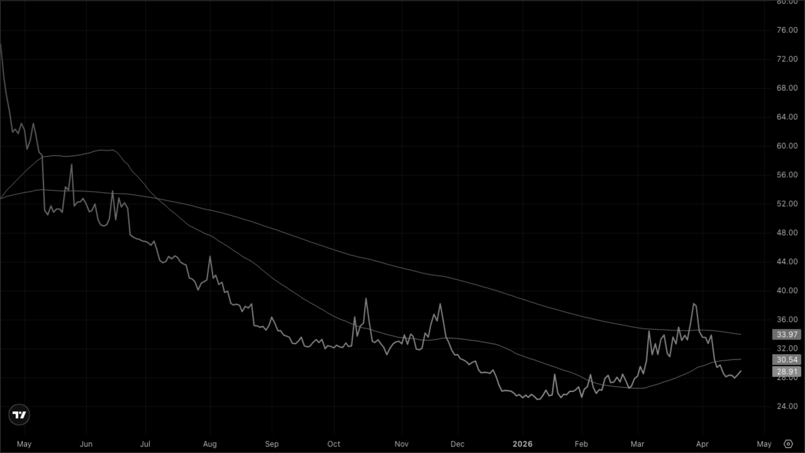 VIXY (VIX Short-Term Futures)