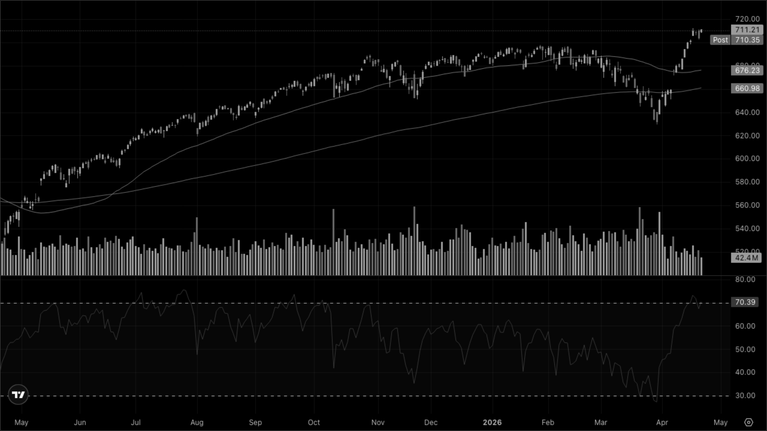 SPY (S&P 500)