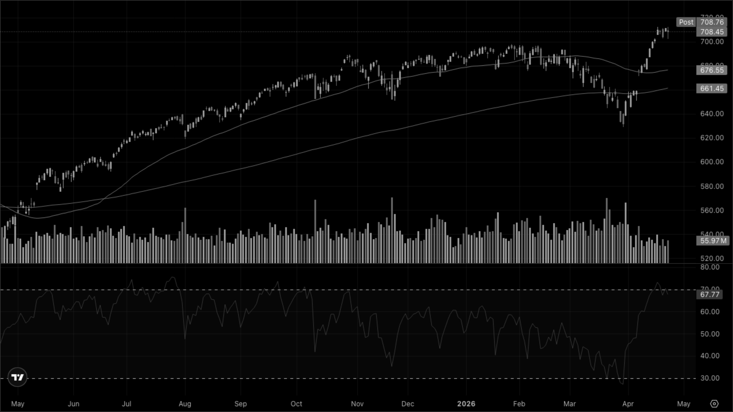 SPY (S&P 500)