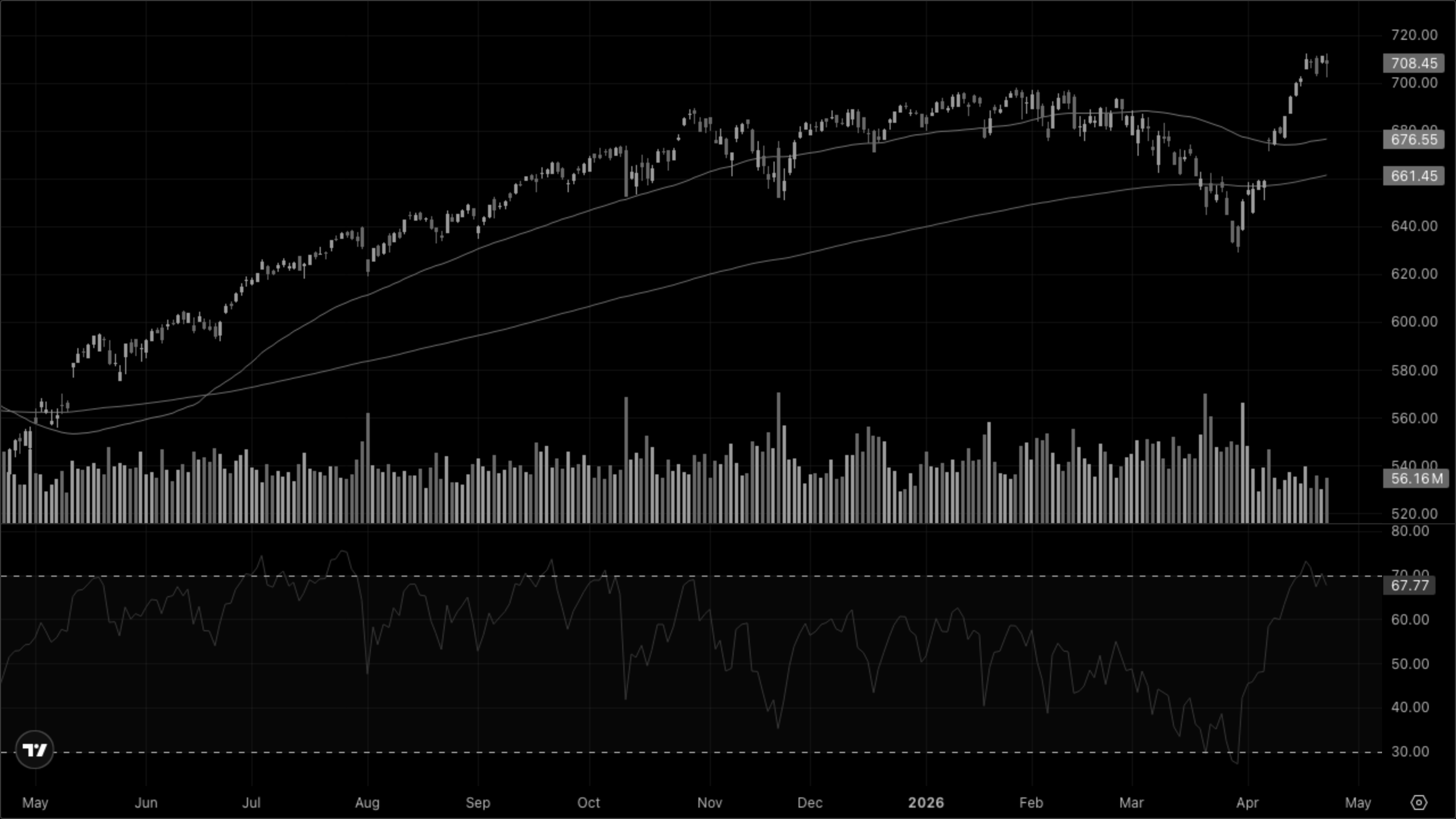 SPY (S&P 500)