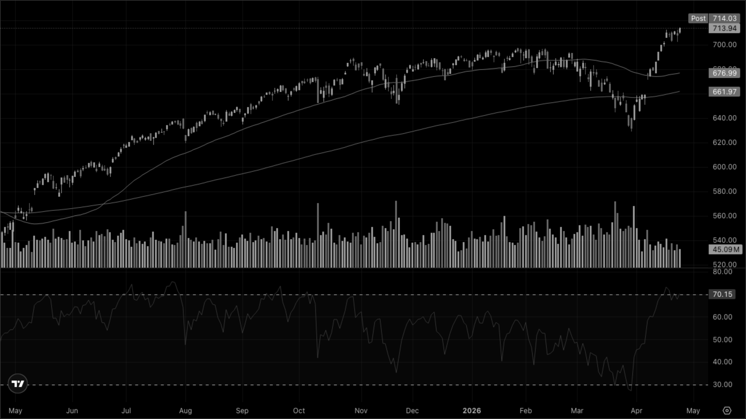 SPY (S&P 500)
