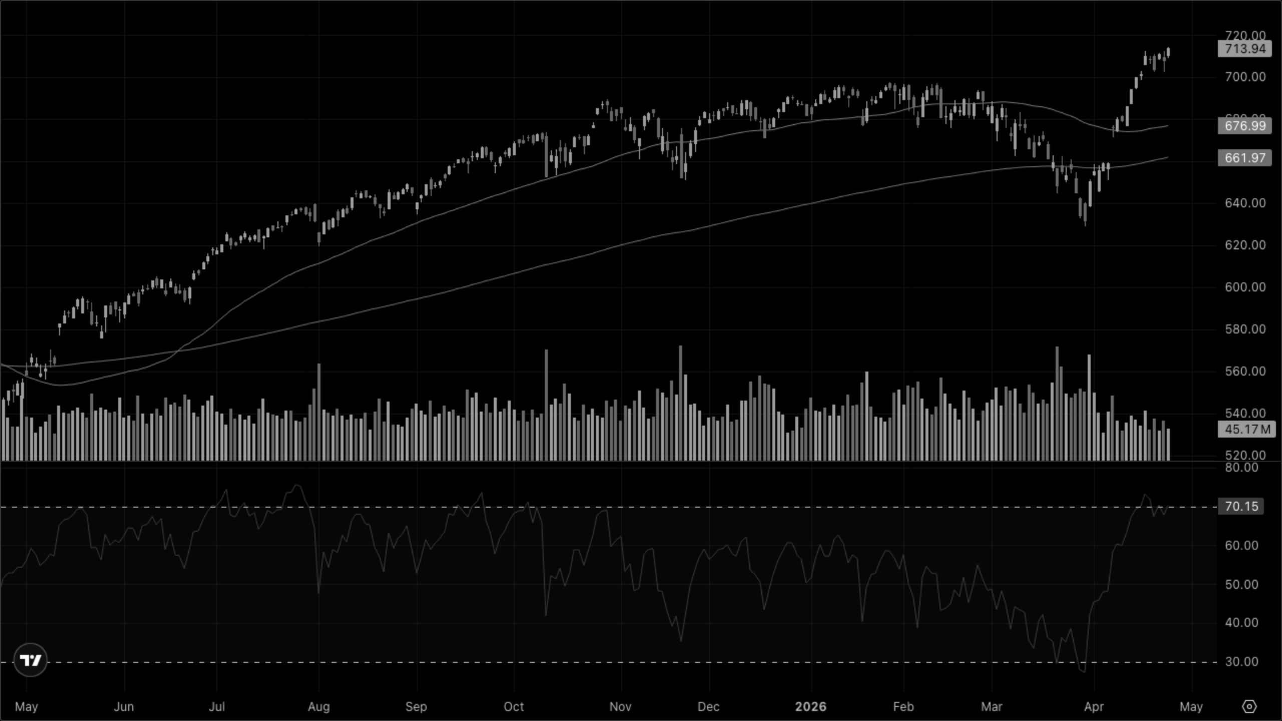 SPY (S&P 500)