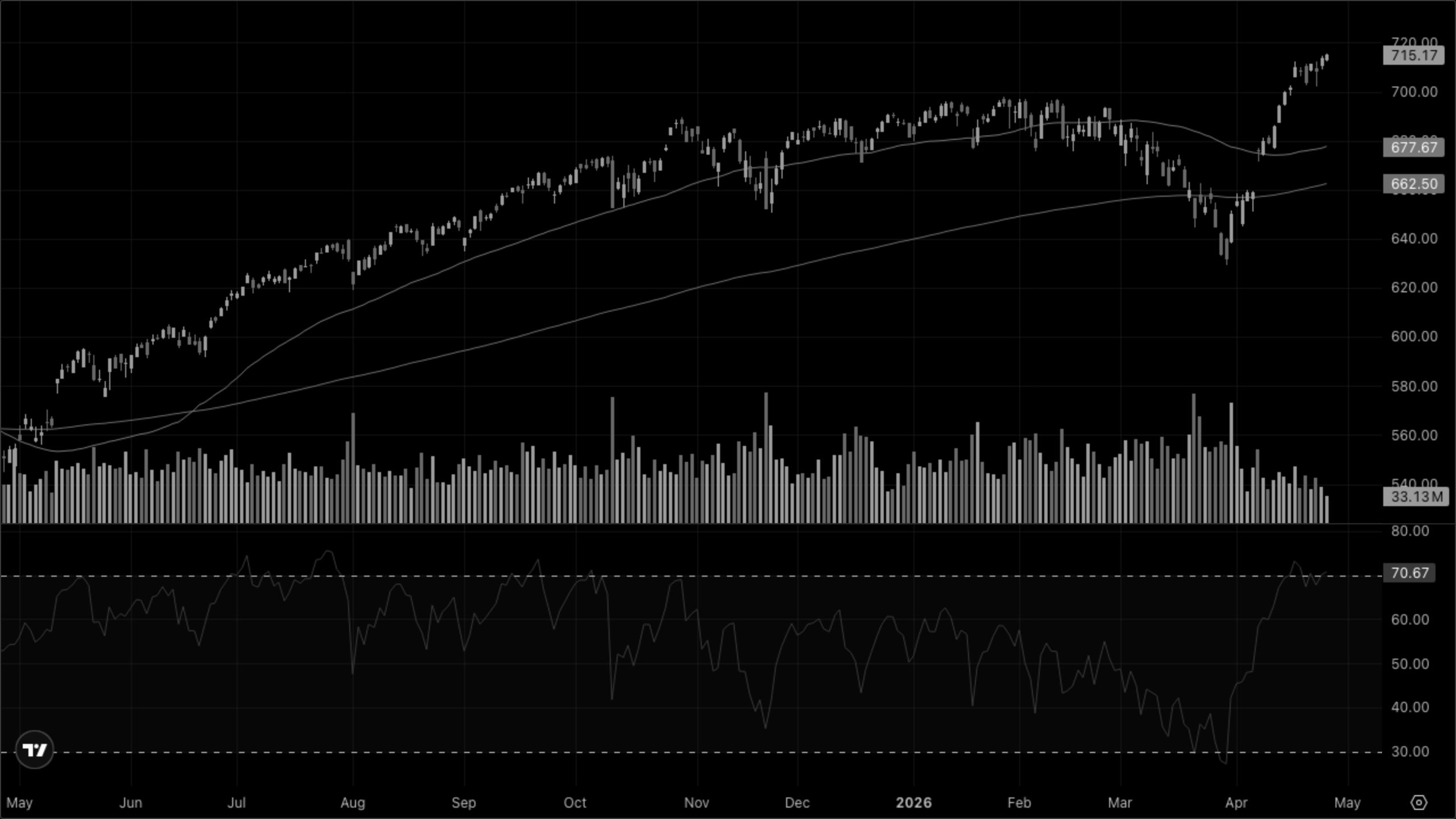 SPY (S&P 500)