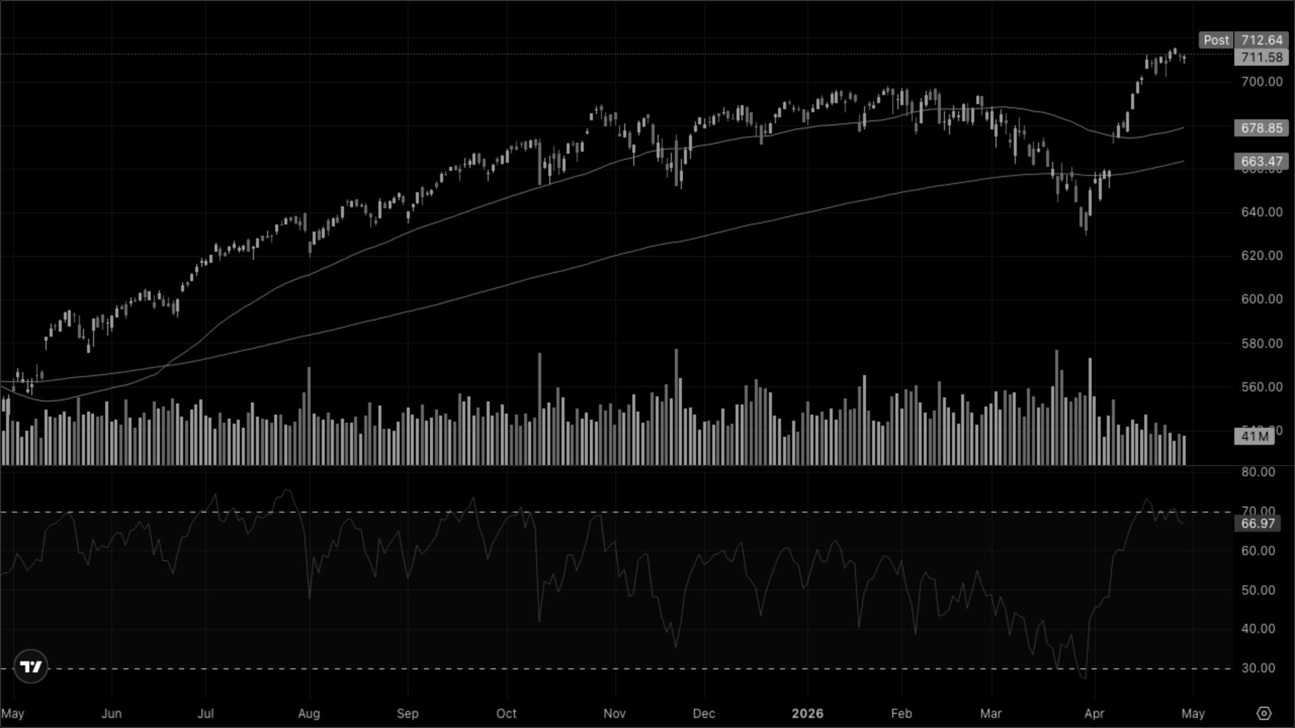 SPY (S&P 500)