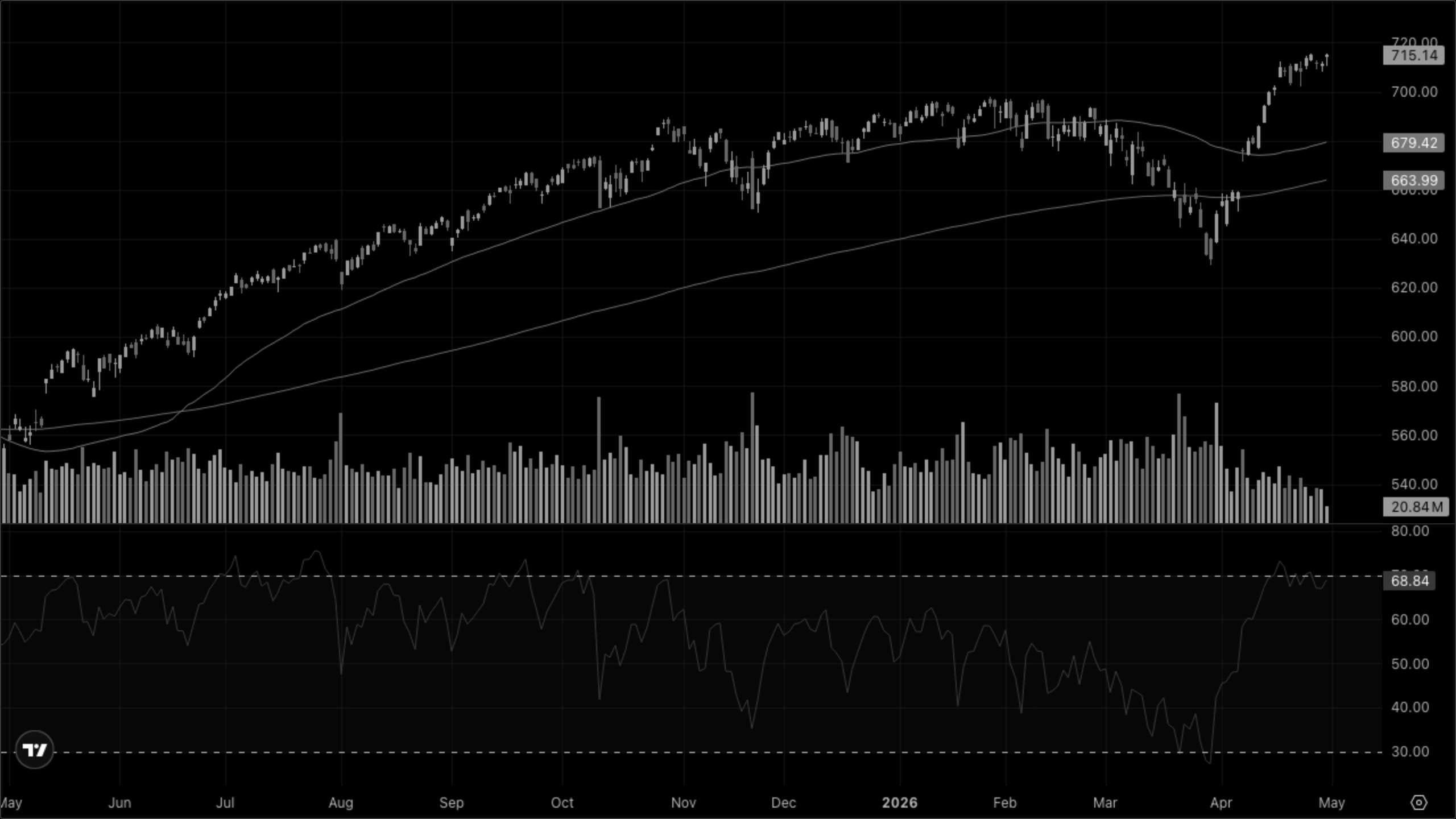SPY (S&P 500)