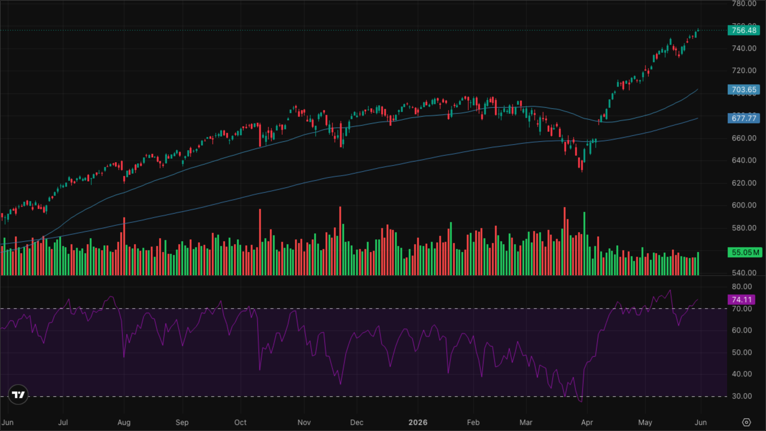 SPY (S&P 500)