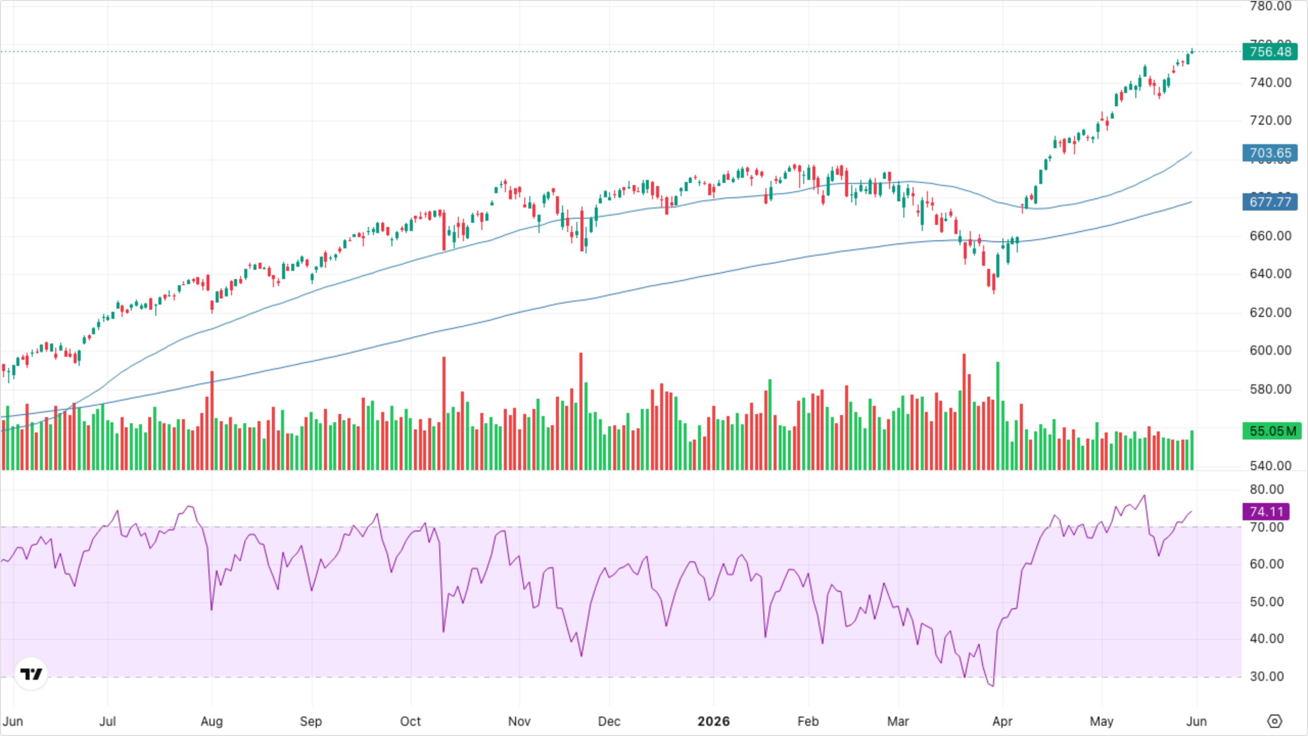 SPY (S&P 500)