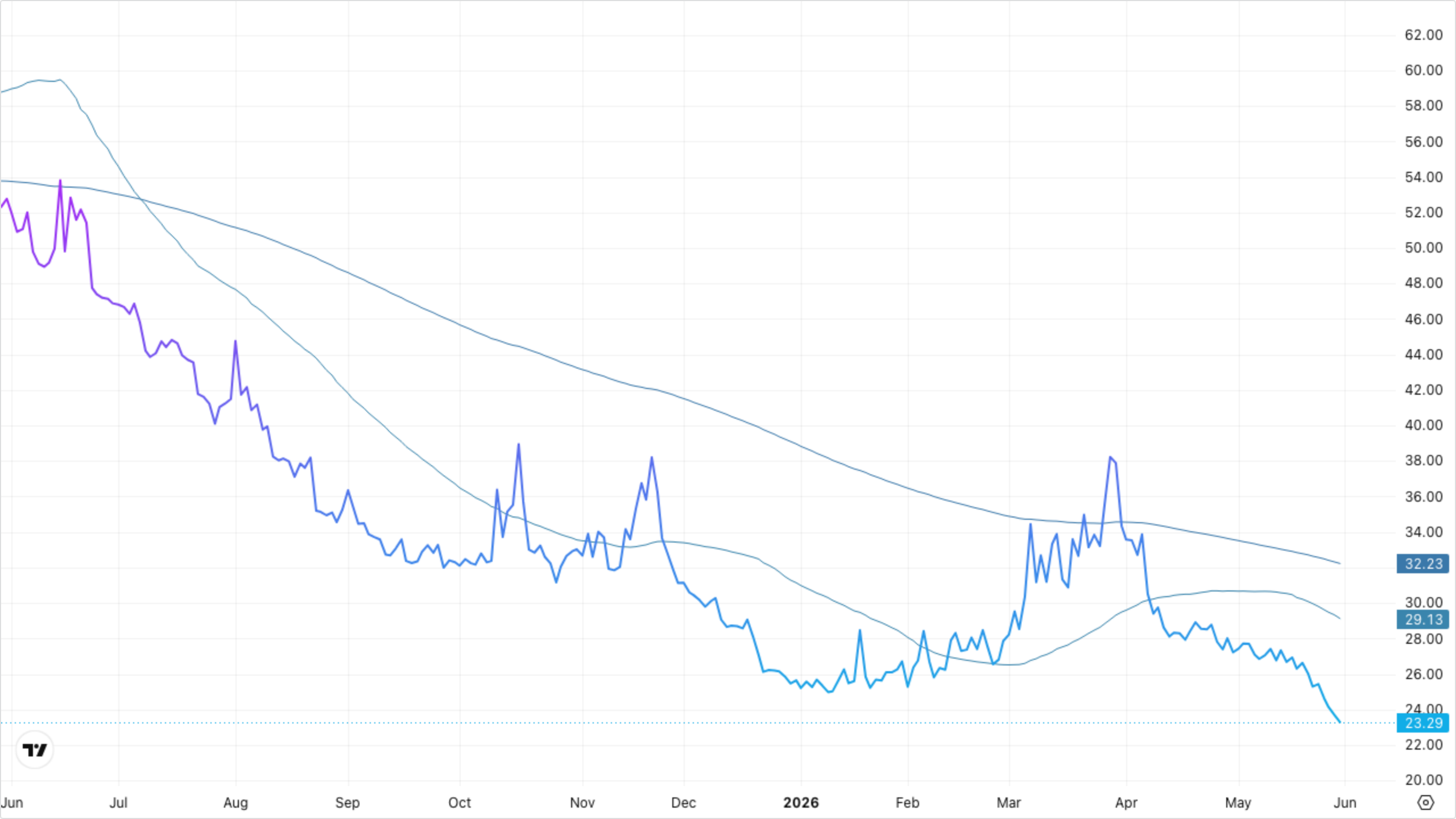 VIXY (VIX Short-Term Futures)