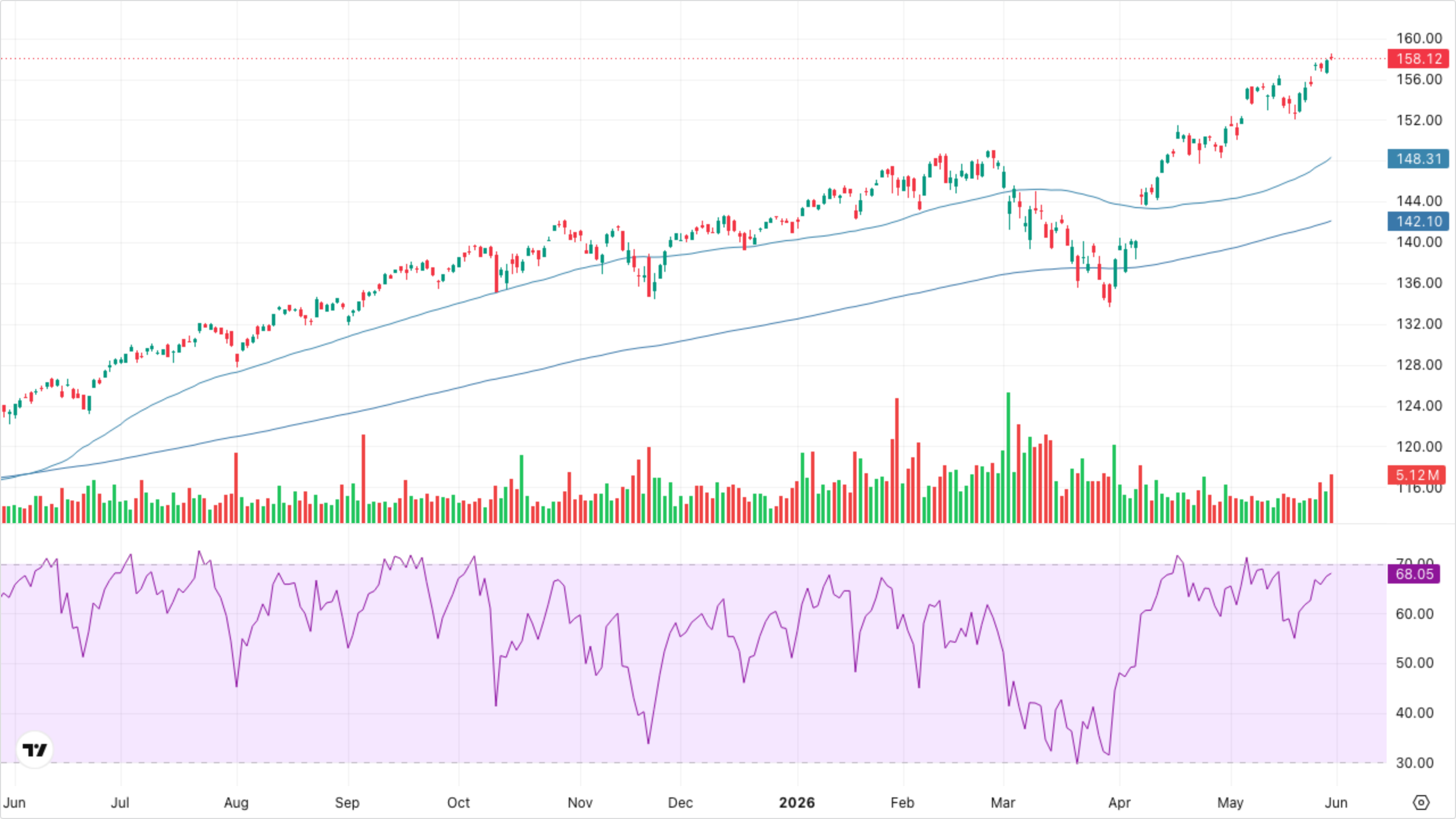 VT (Global Equity)