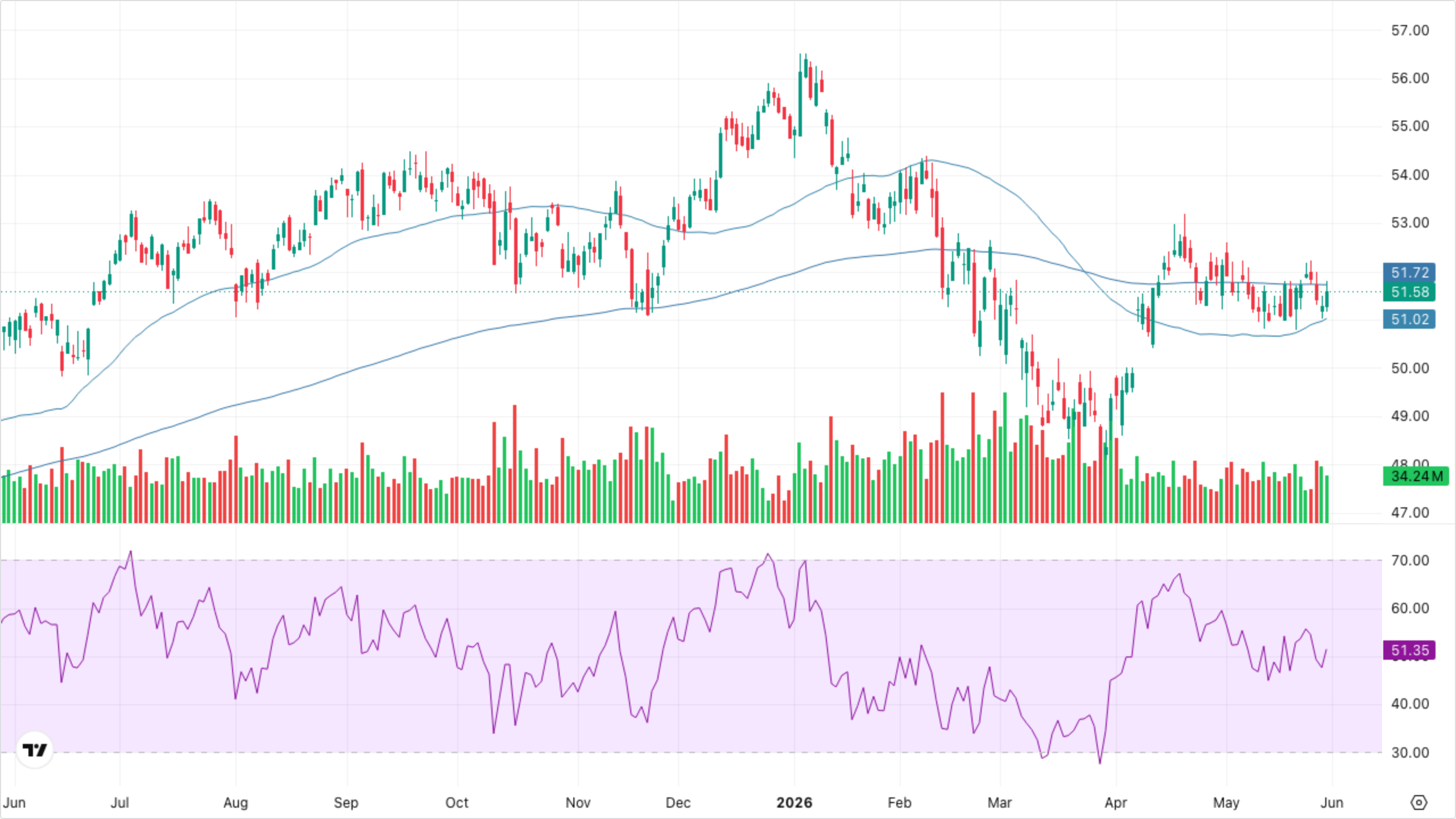 XLF — Financials