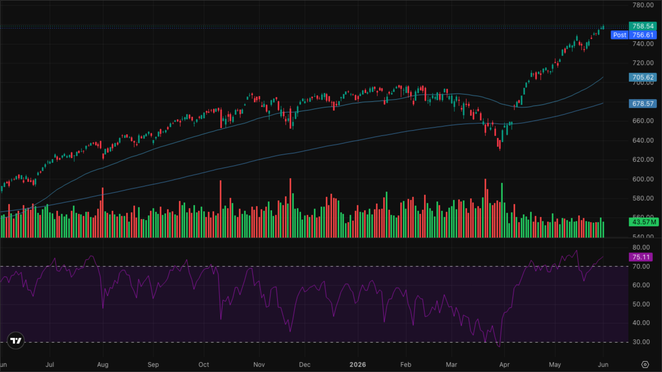 SPY (S&P 500)