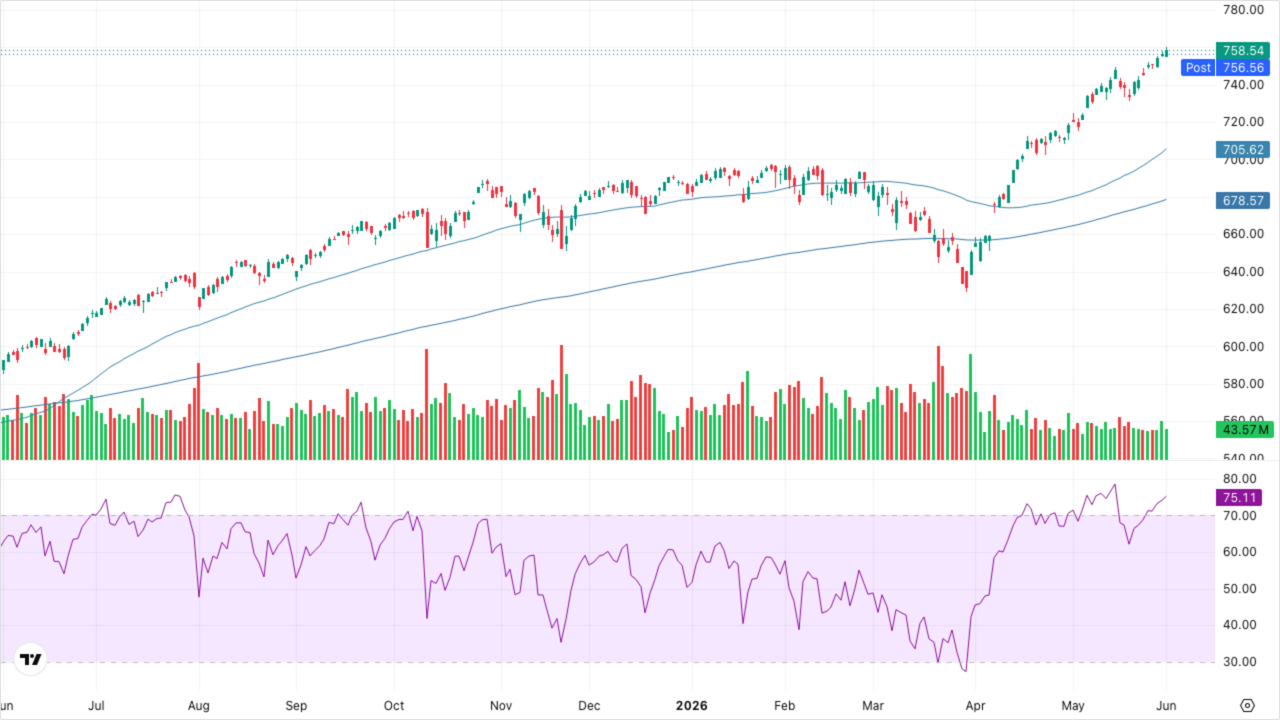 SPY (S&P 500)