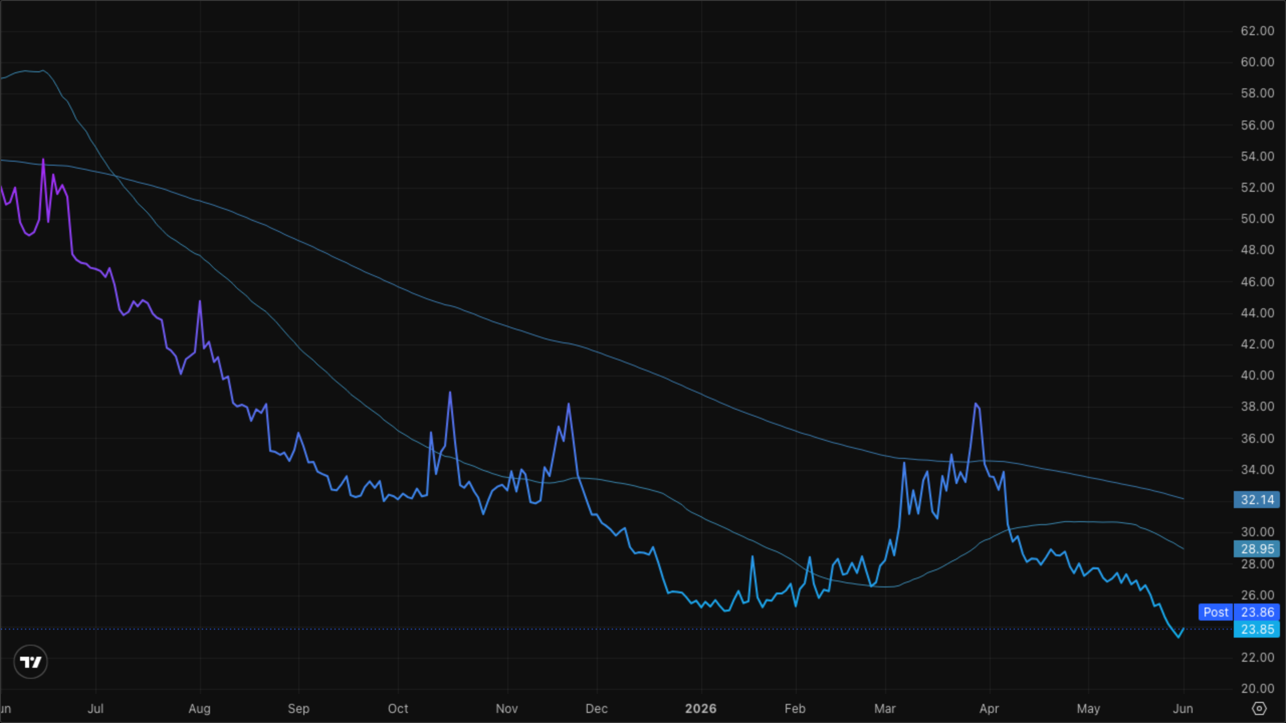 VIXY (VIX Short-Term Futures)