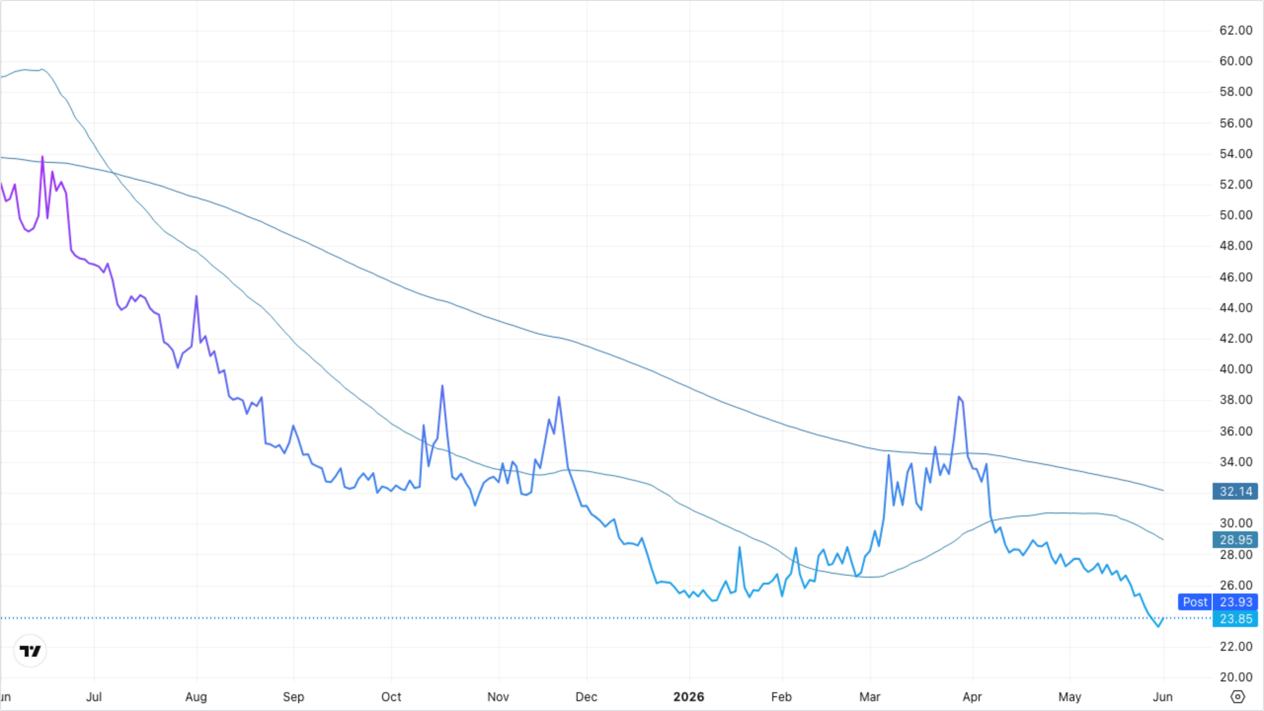VIXY (VIX Short-Term Futures)