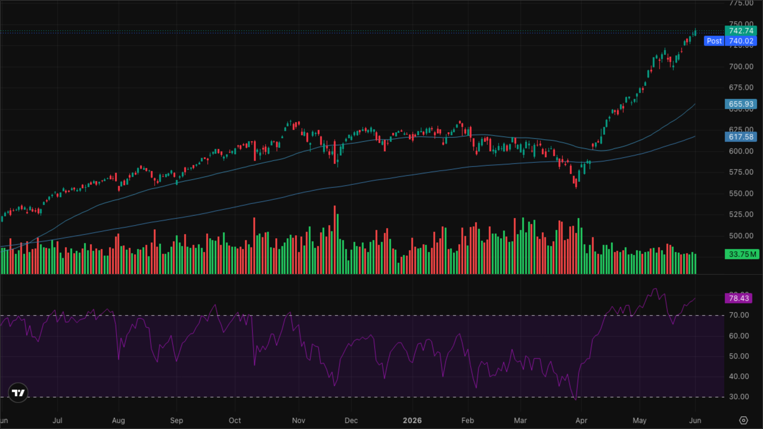 QQQ (Nasdaq-100)