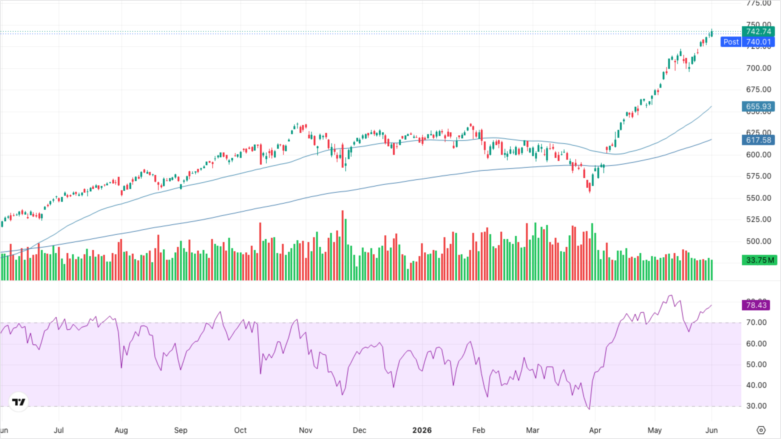 QQQ (Nasdaq-100)