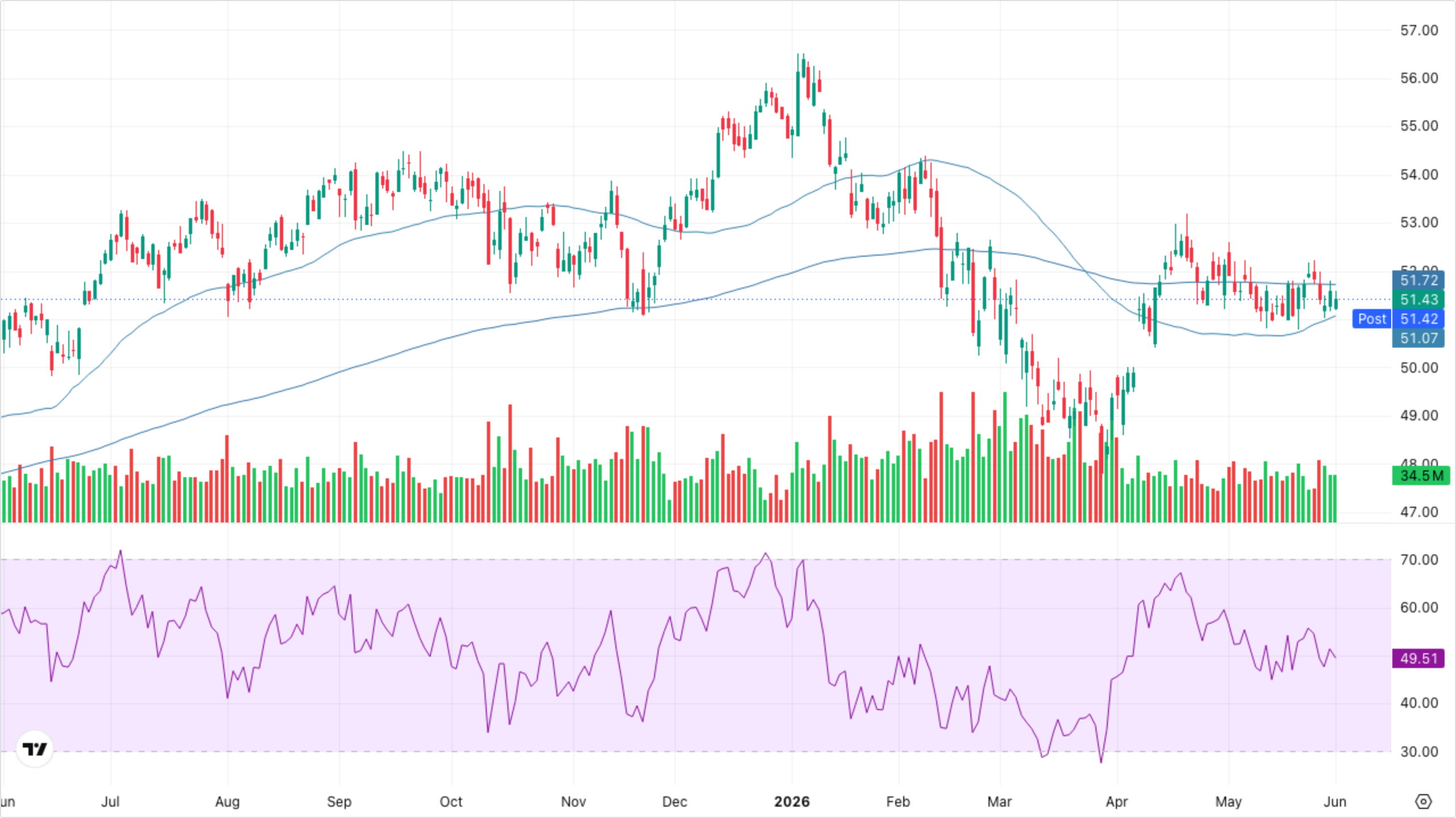 XLF — Financials