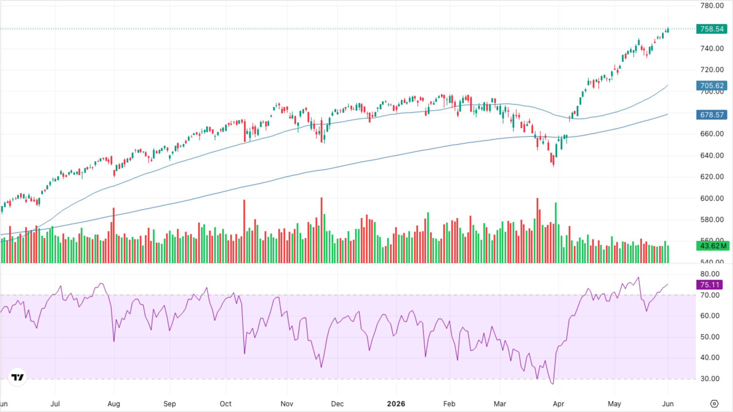SPY (S&P 500)