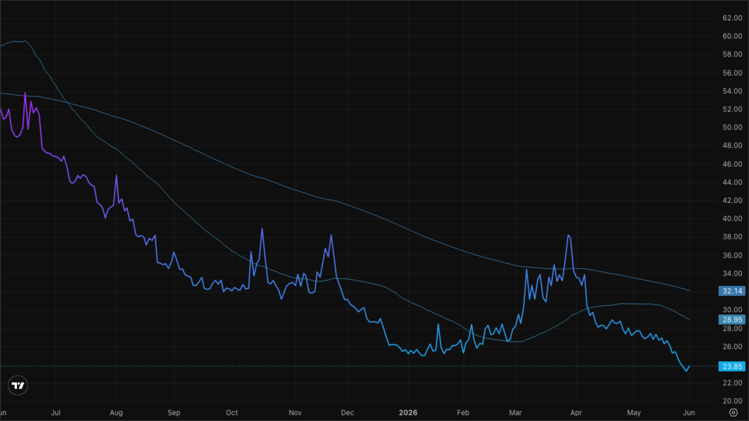 VIXY (VIX Short-Term Futures)