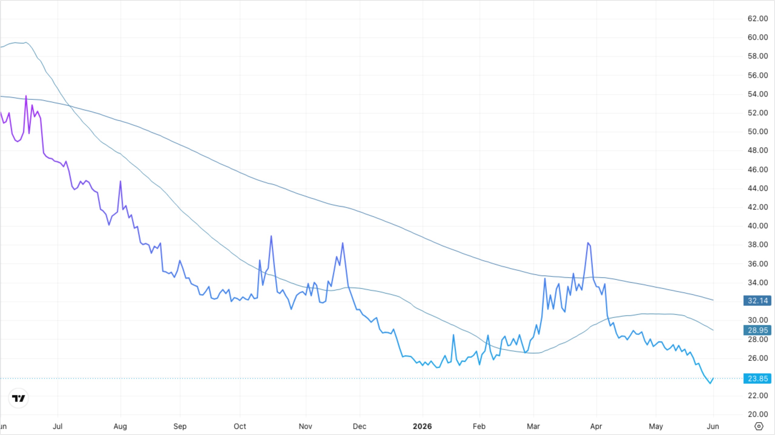 VIXY (VIX Short-Term Futures)