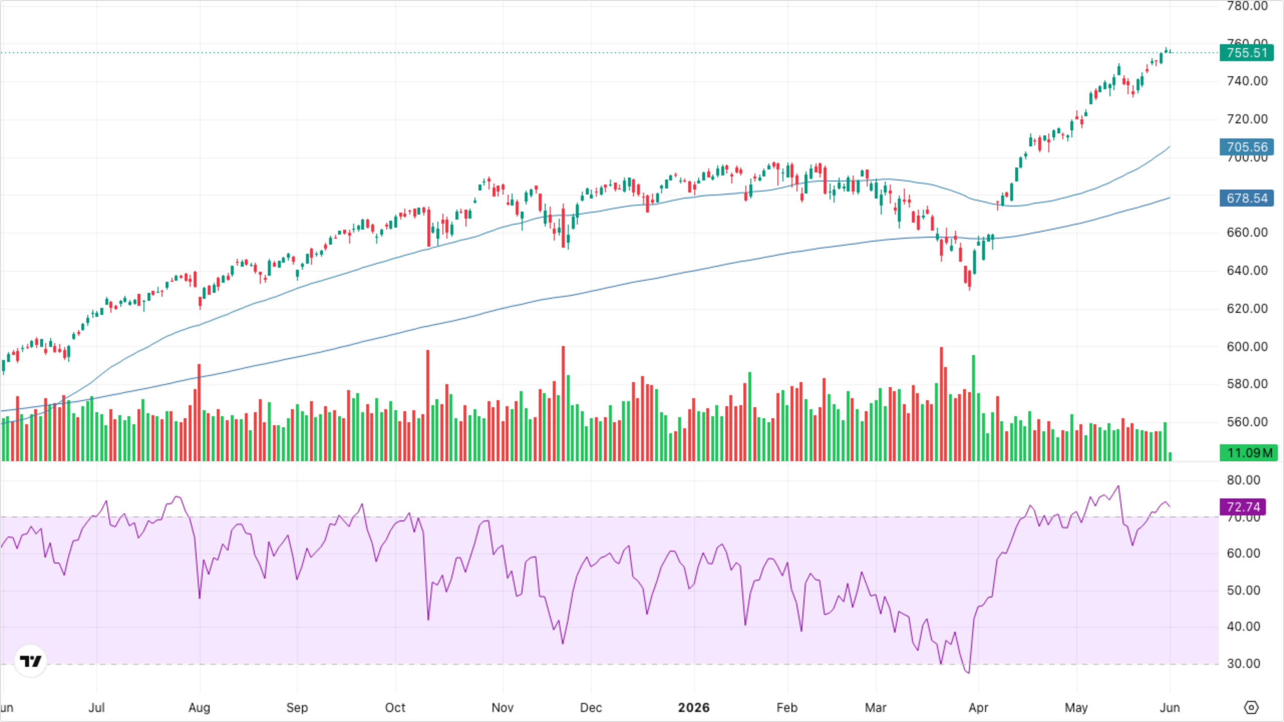 SPY (S&P 500)