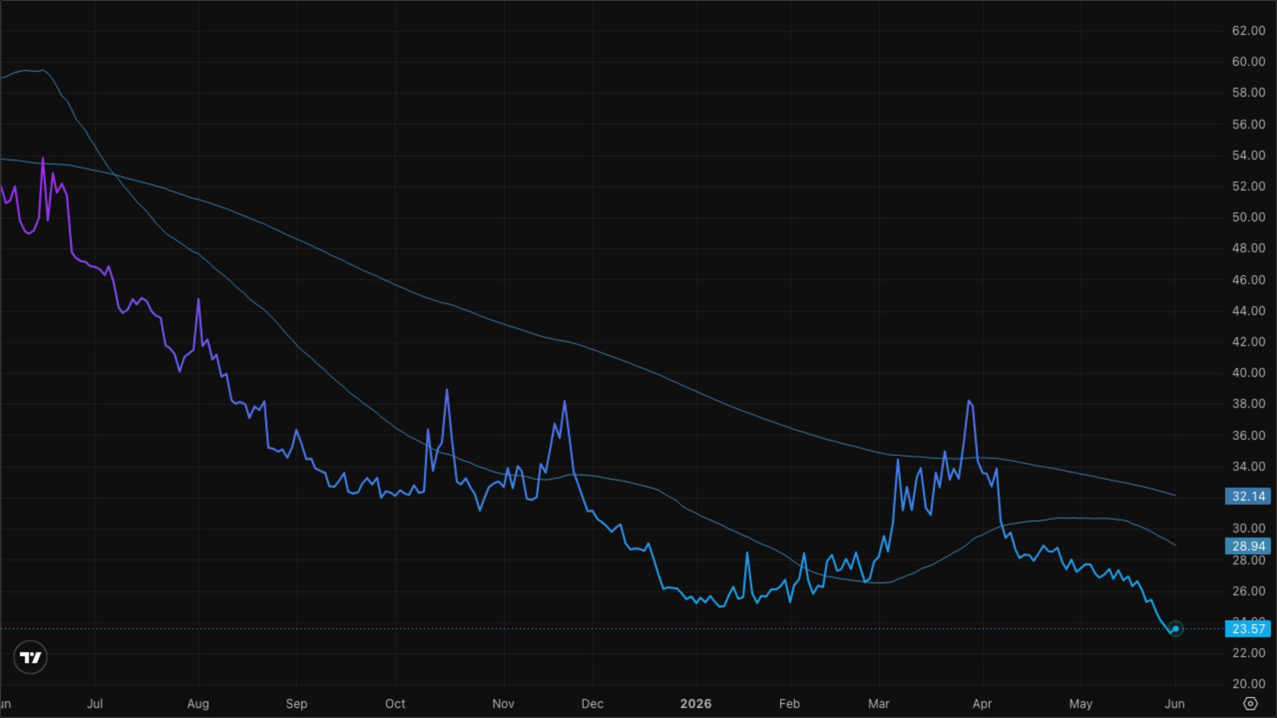 VIXY (VIX Short-Term Futures)