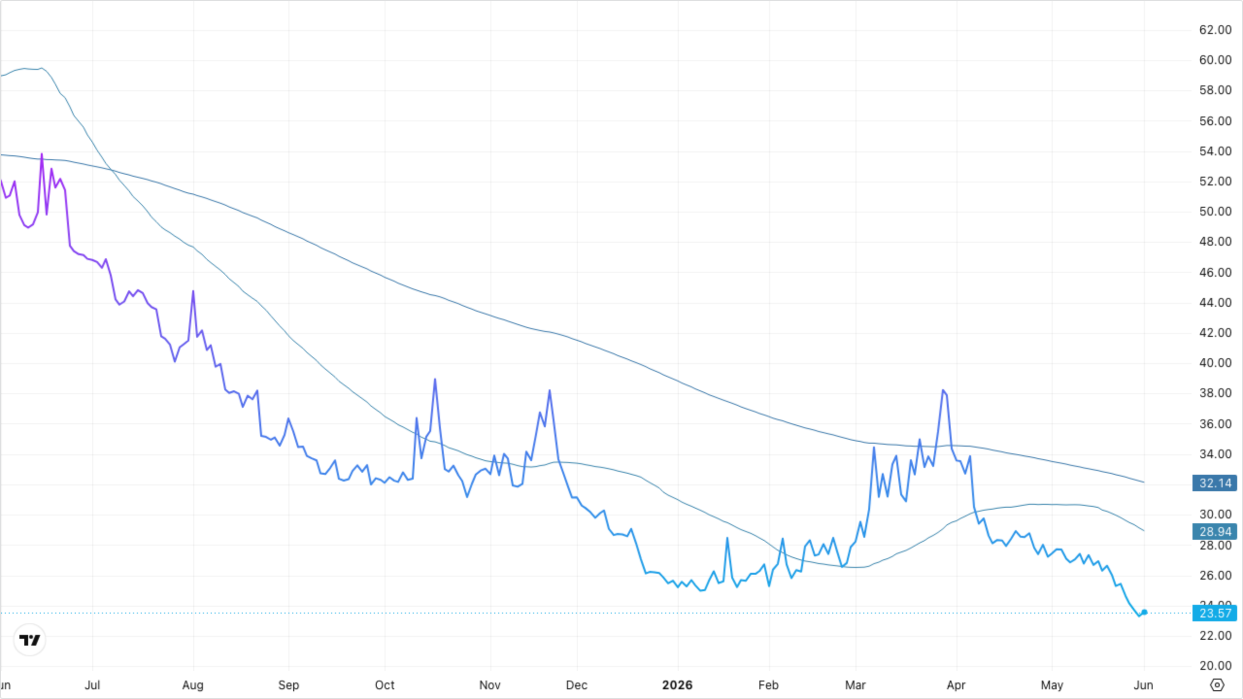 VIXY (VIX Short-Term Futures)