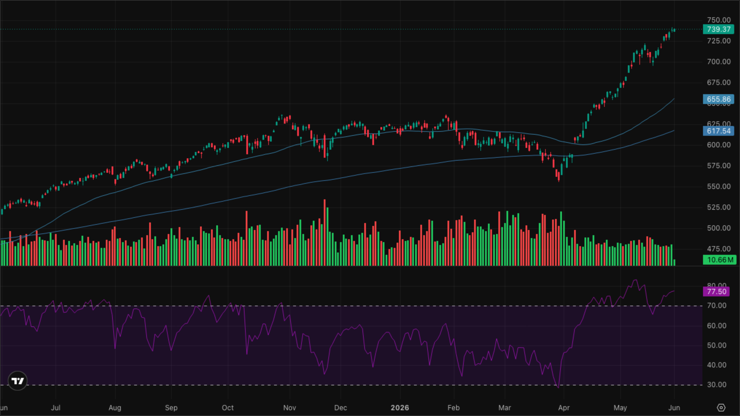 QQQ (Nasdaq-100)
