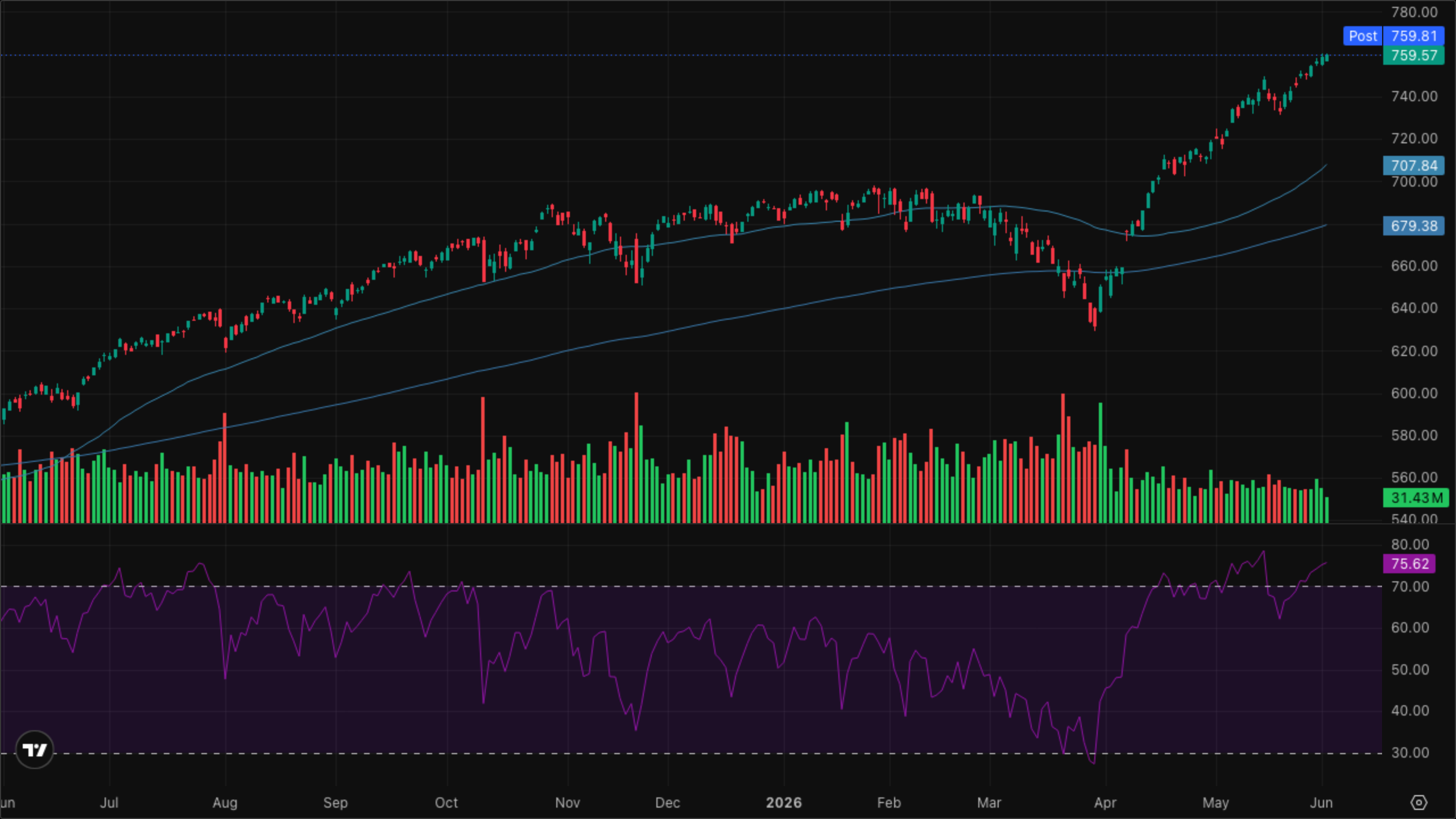 SPY (S&P 500)
