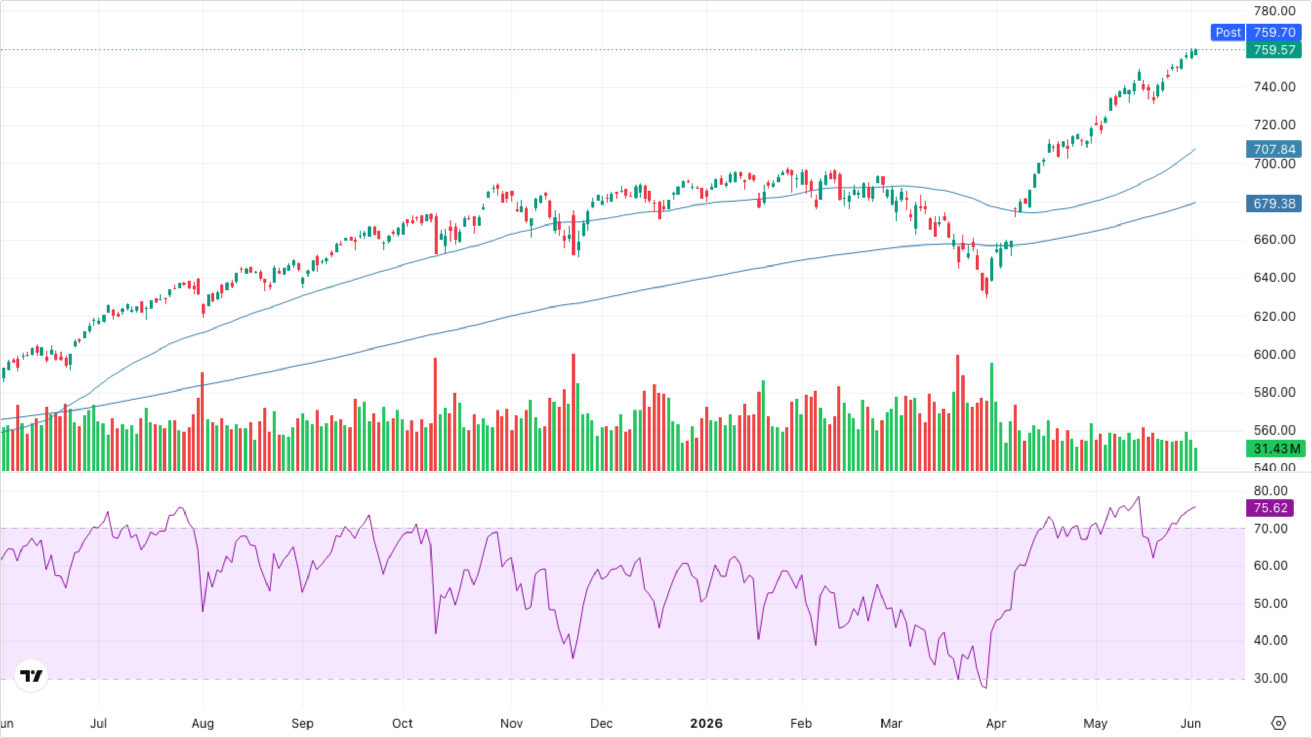 SPY (S&P 500)