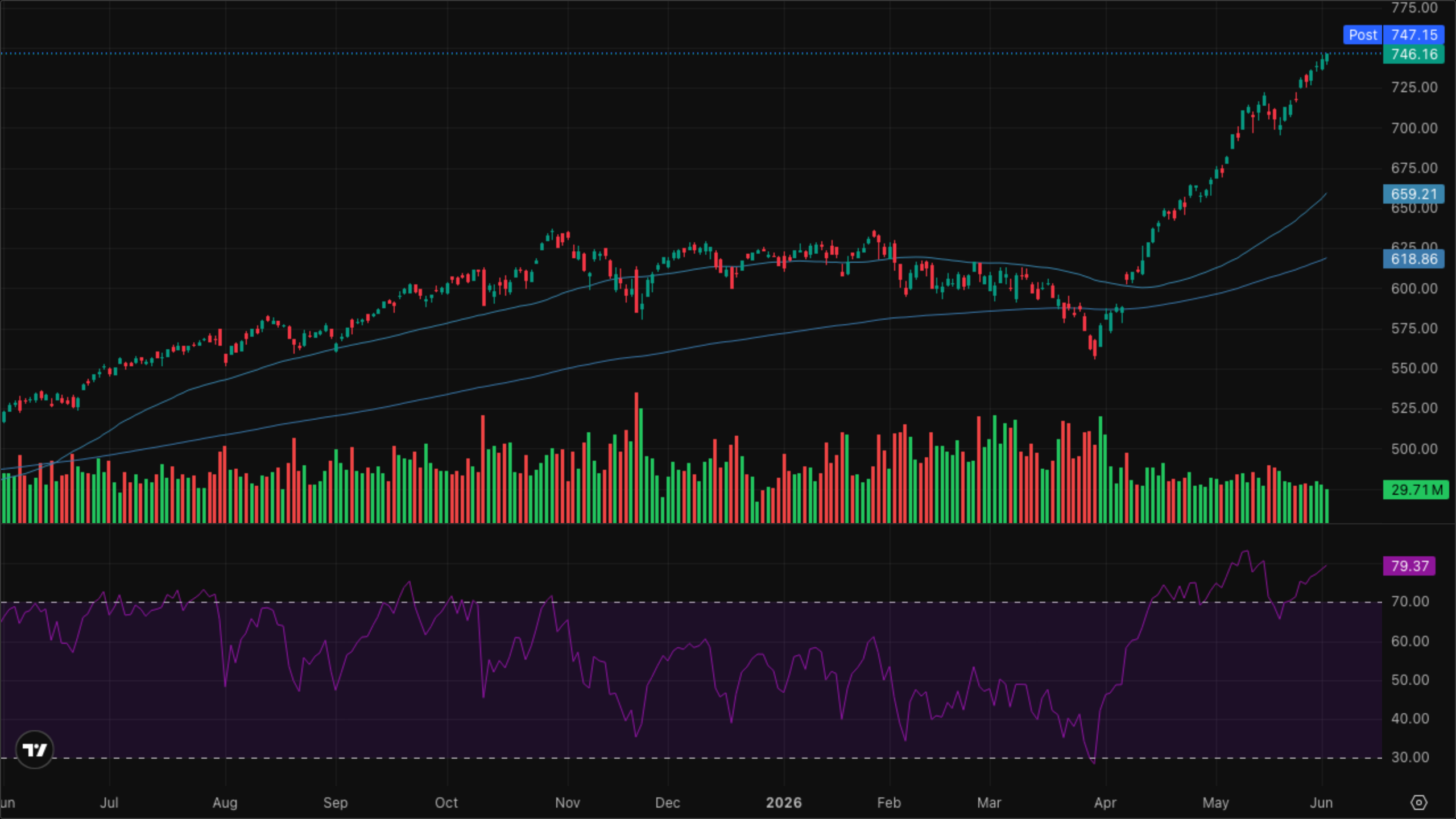 QQQ (Nasdaq-100)