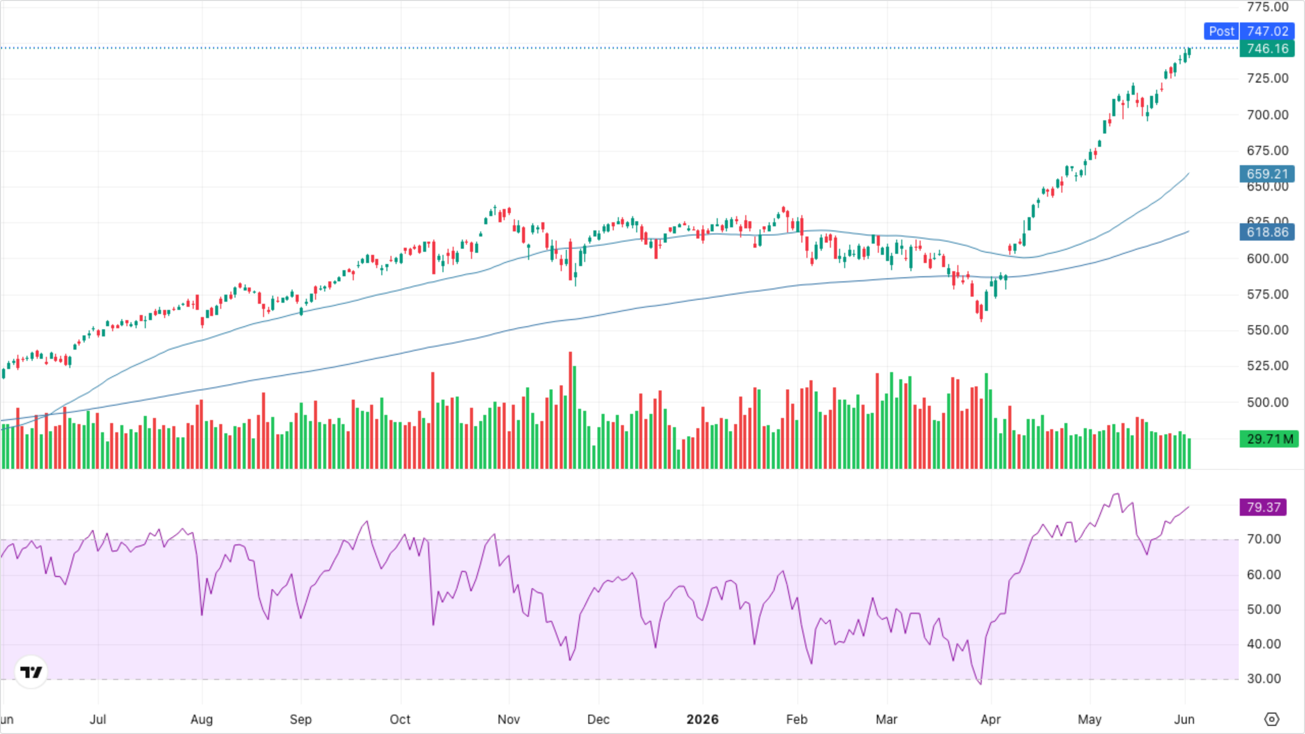 QQQ (Nasdaq-100)