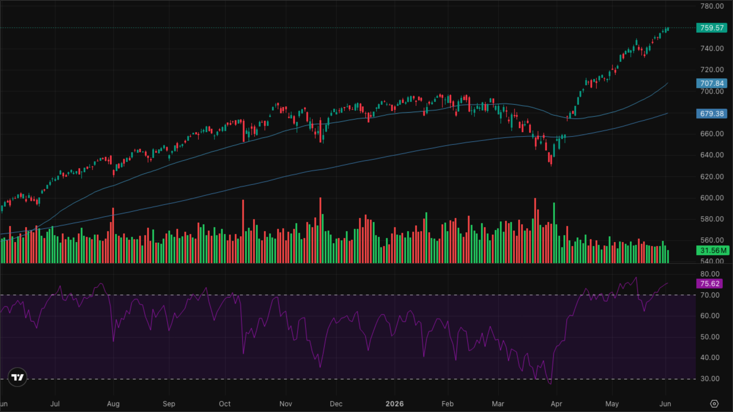 SPY (S&P 500)