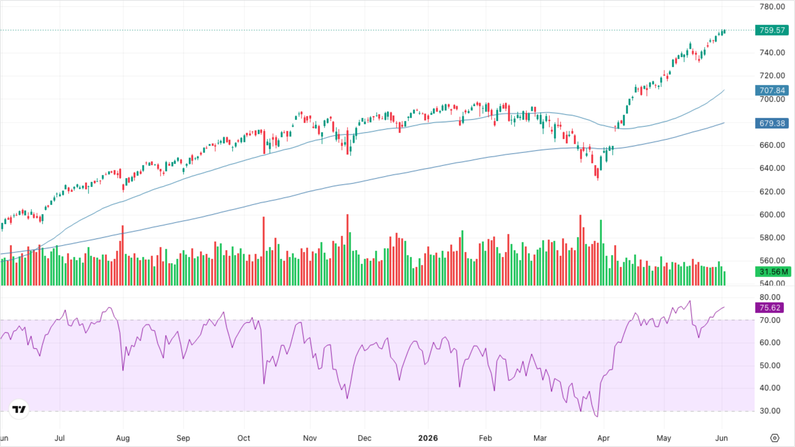 SPY (S&P 500)