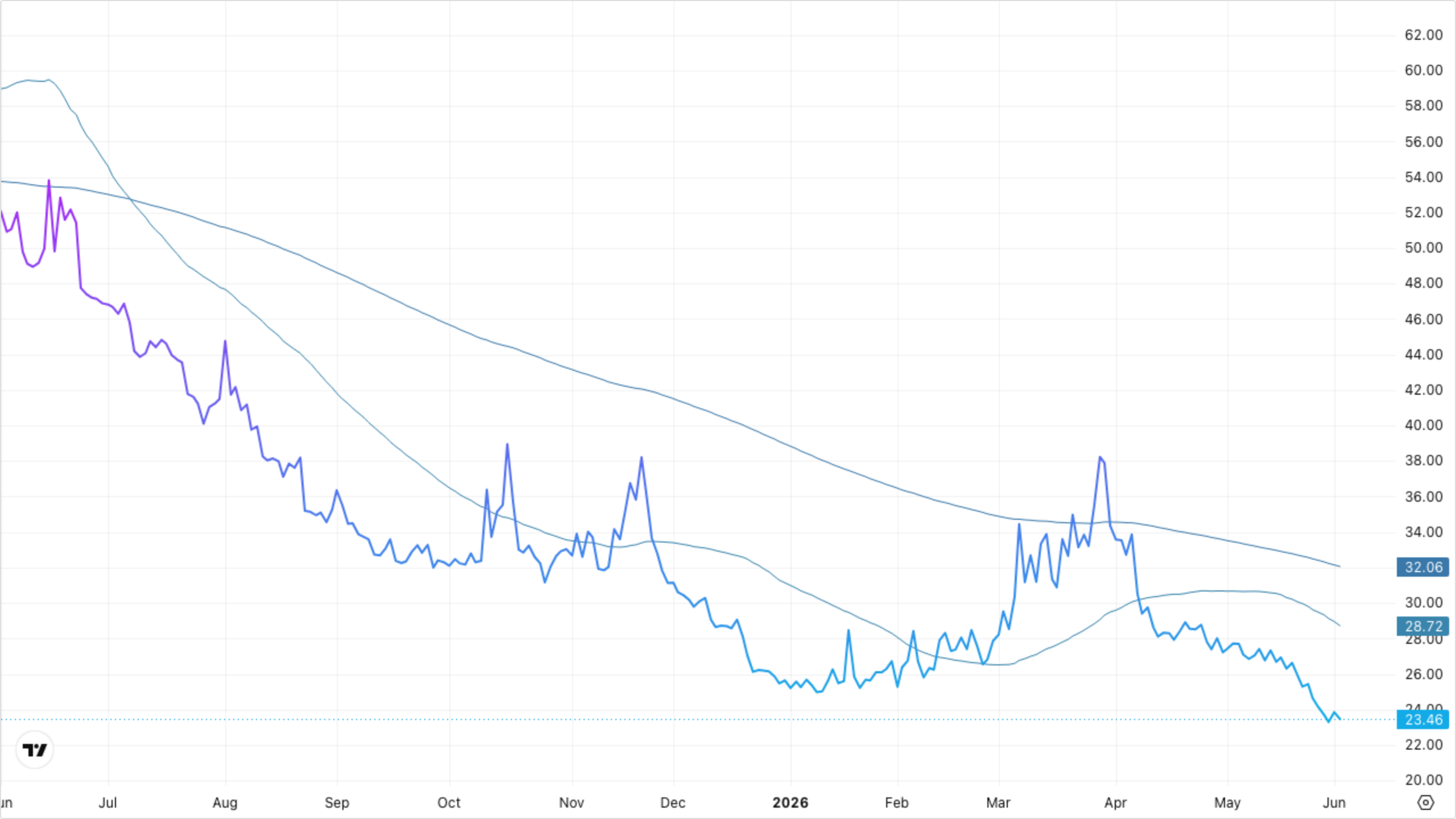 VIXY (VIX Short-Term Futures)