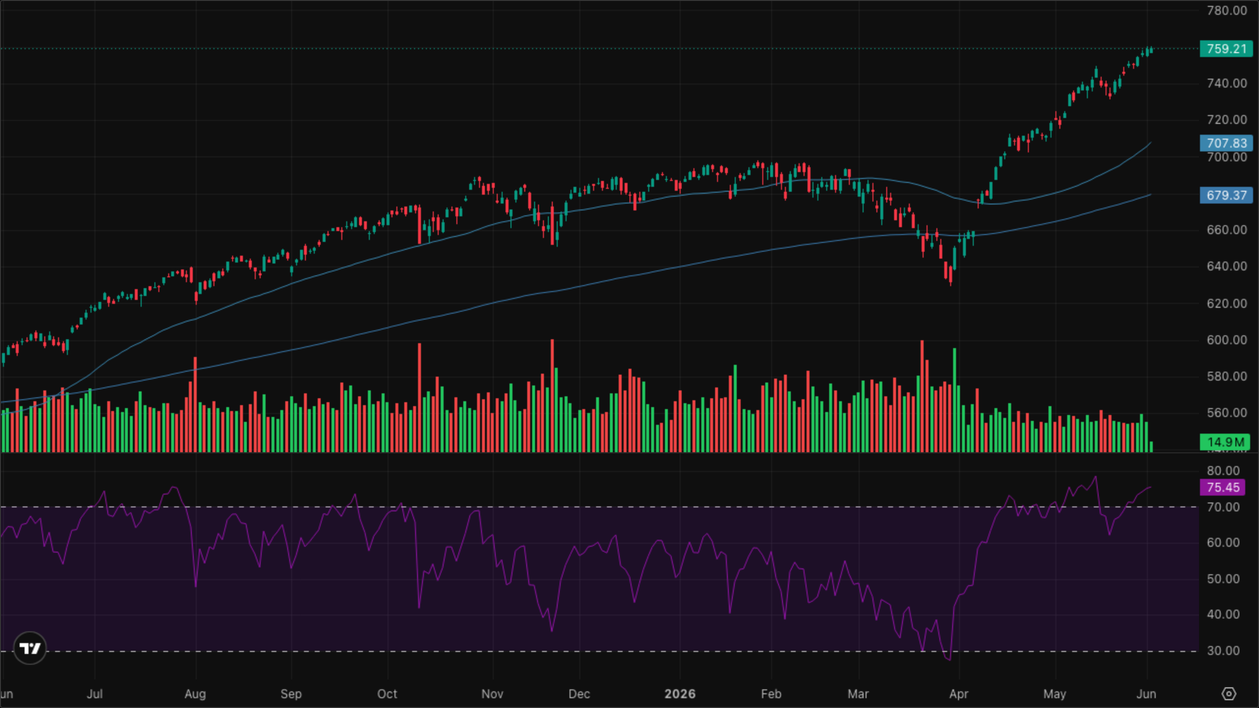 SPY (S&P 500)