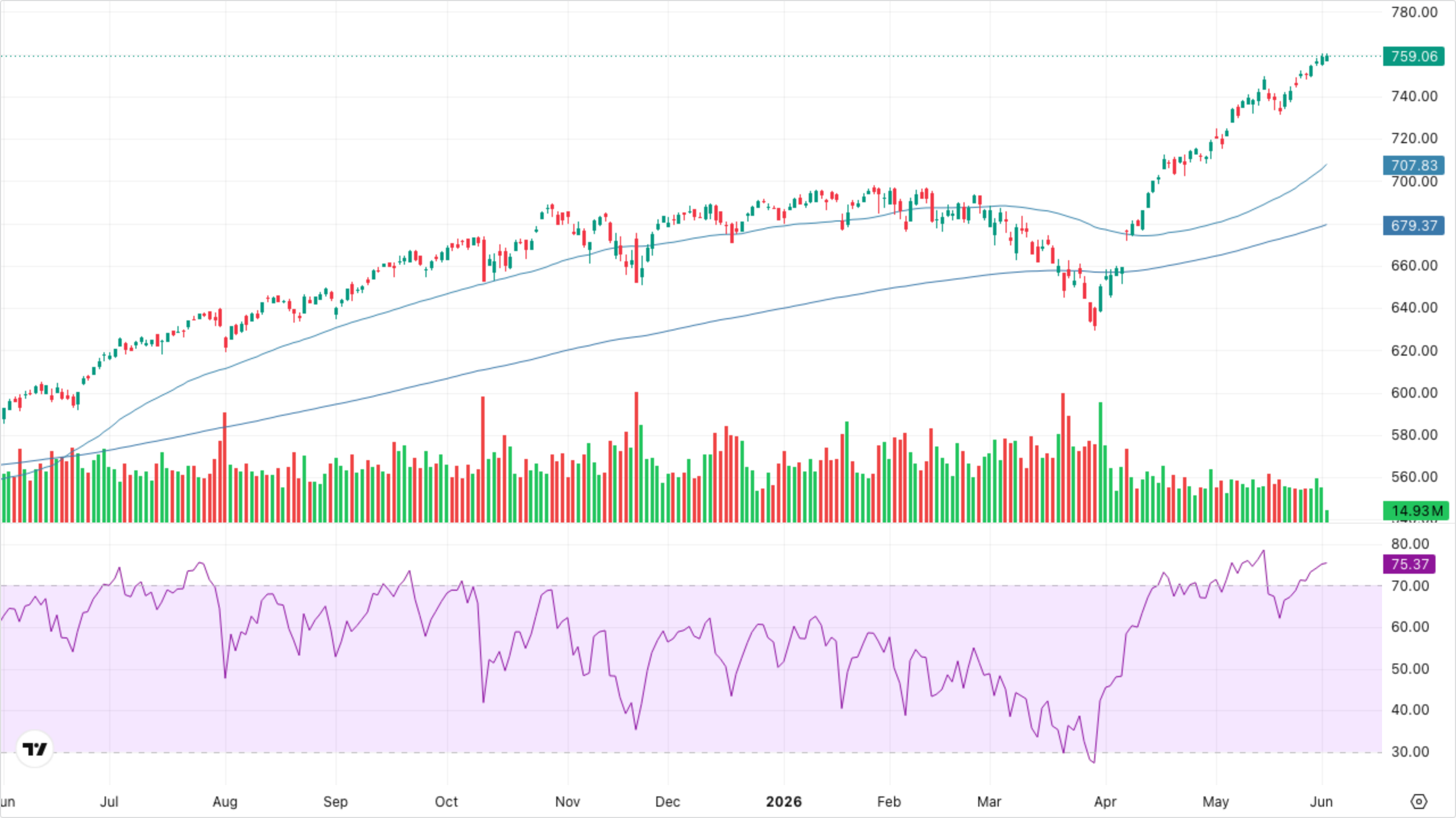 SPY (S&P 500)