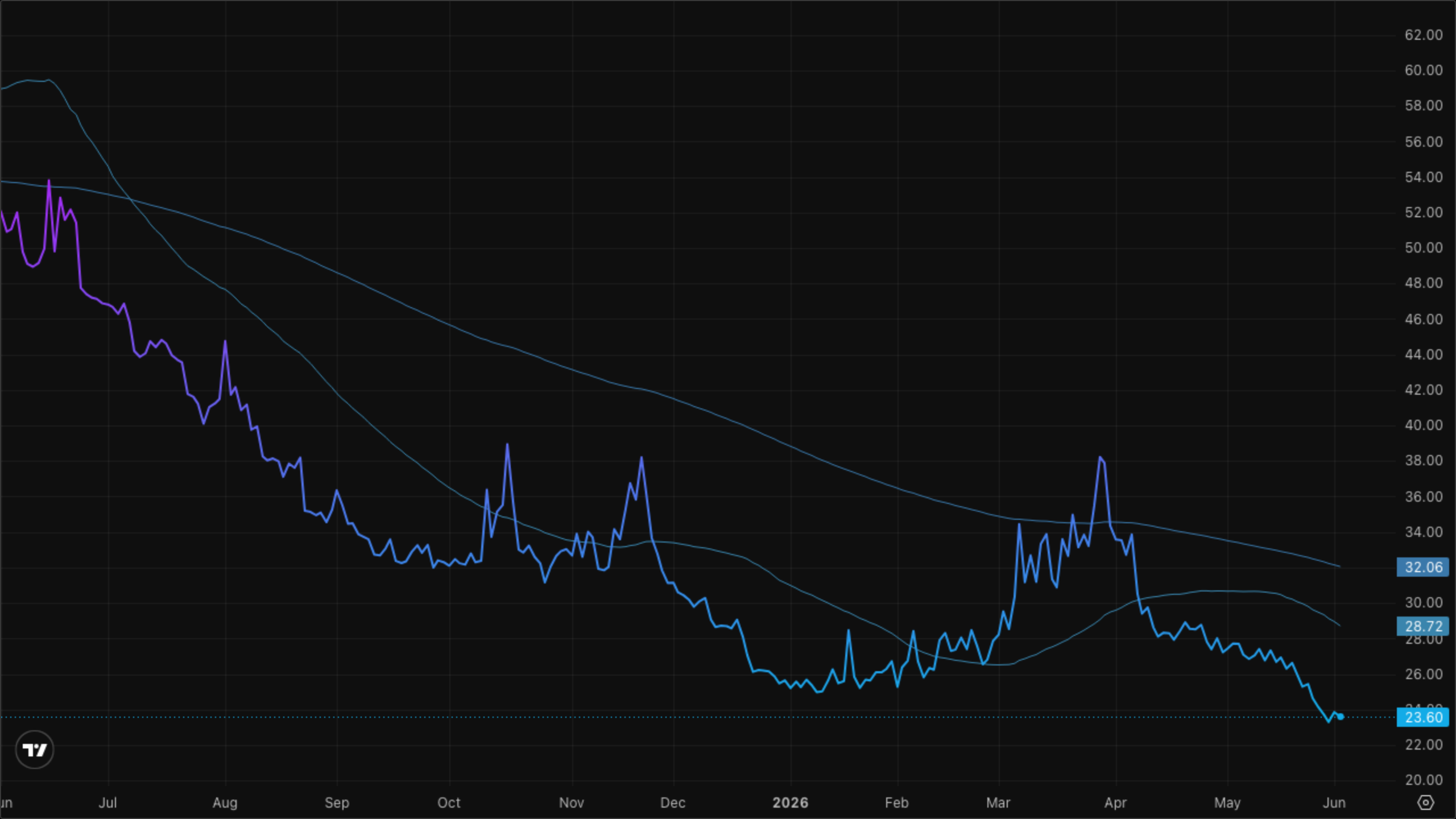 VIXY (VIX Short-Term Futures)
