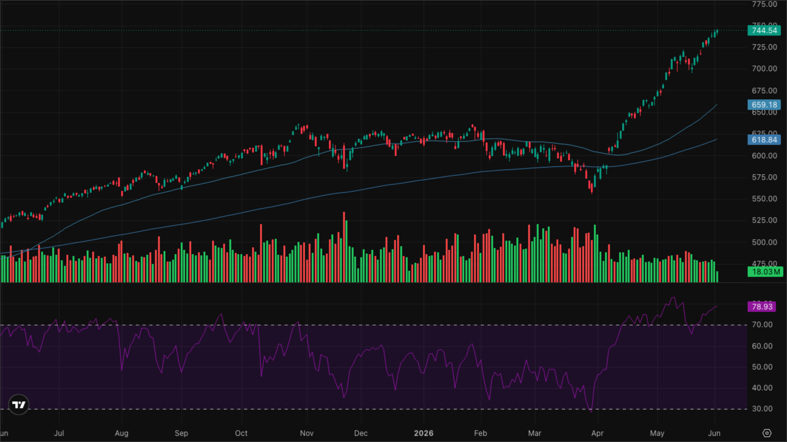 QQQ (Nasdaq-100)