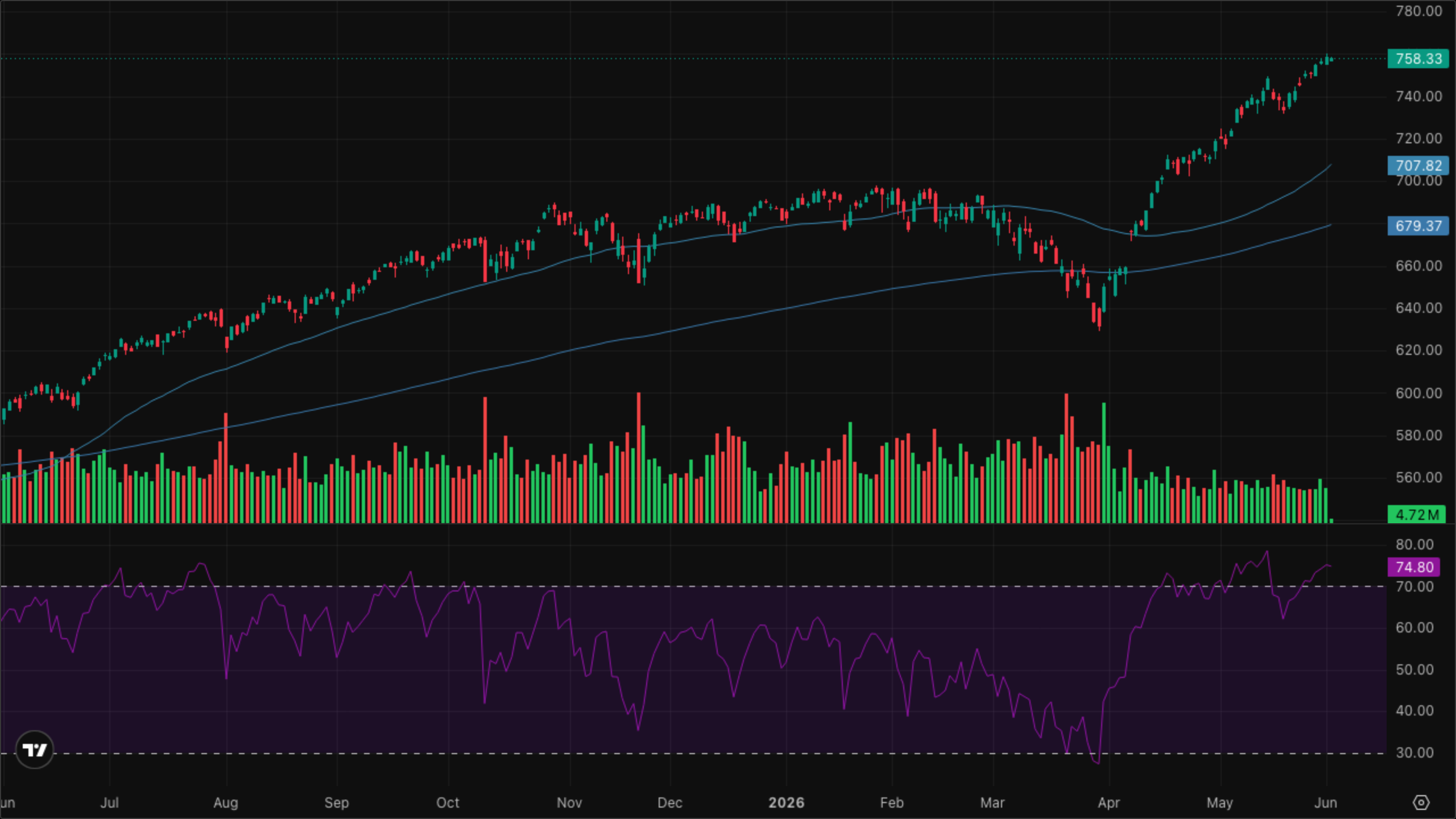 SPY (S&P 500)