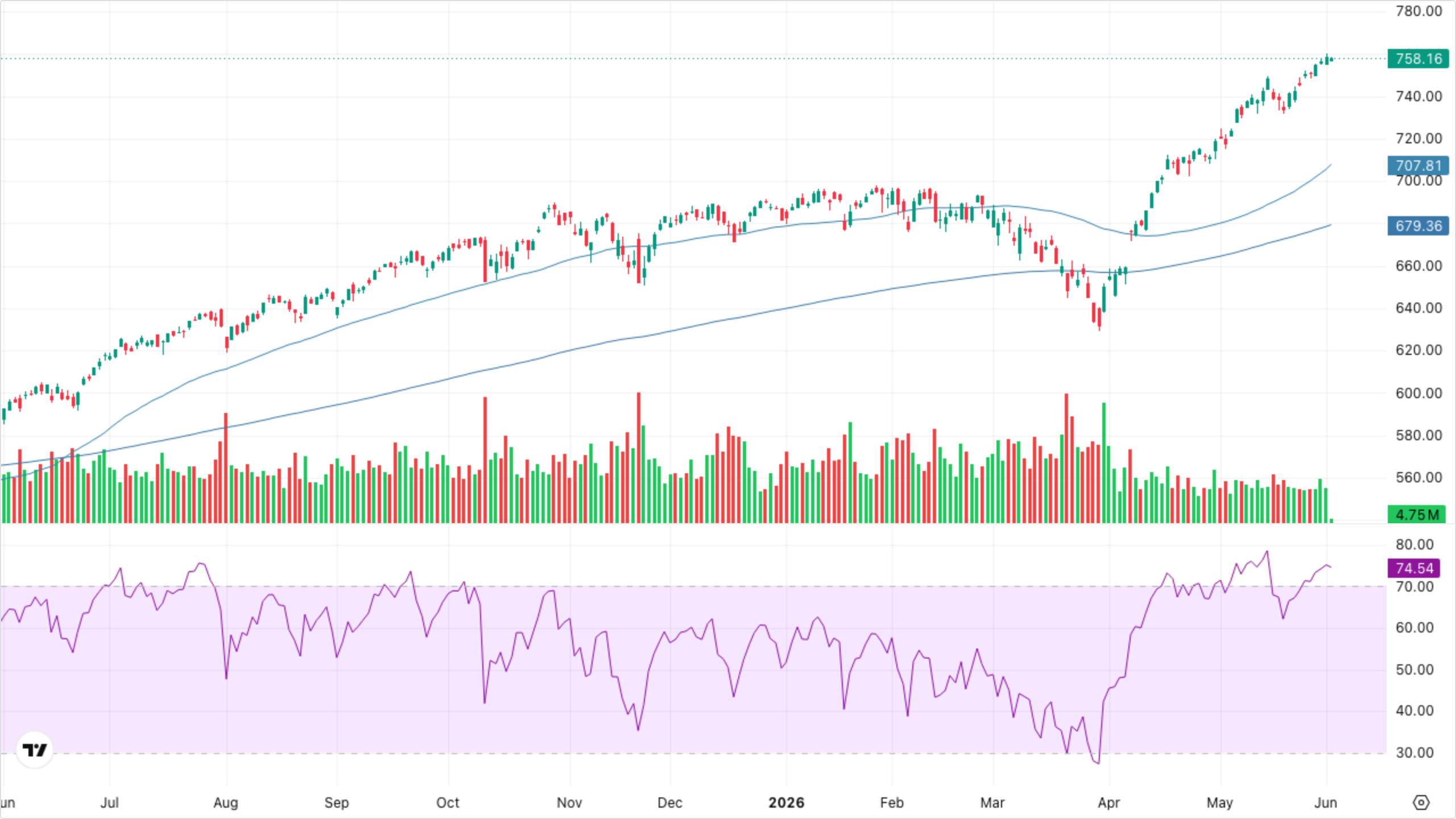 SPY (S&P 500)