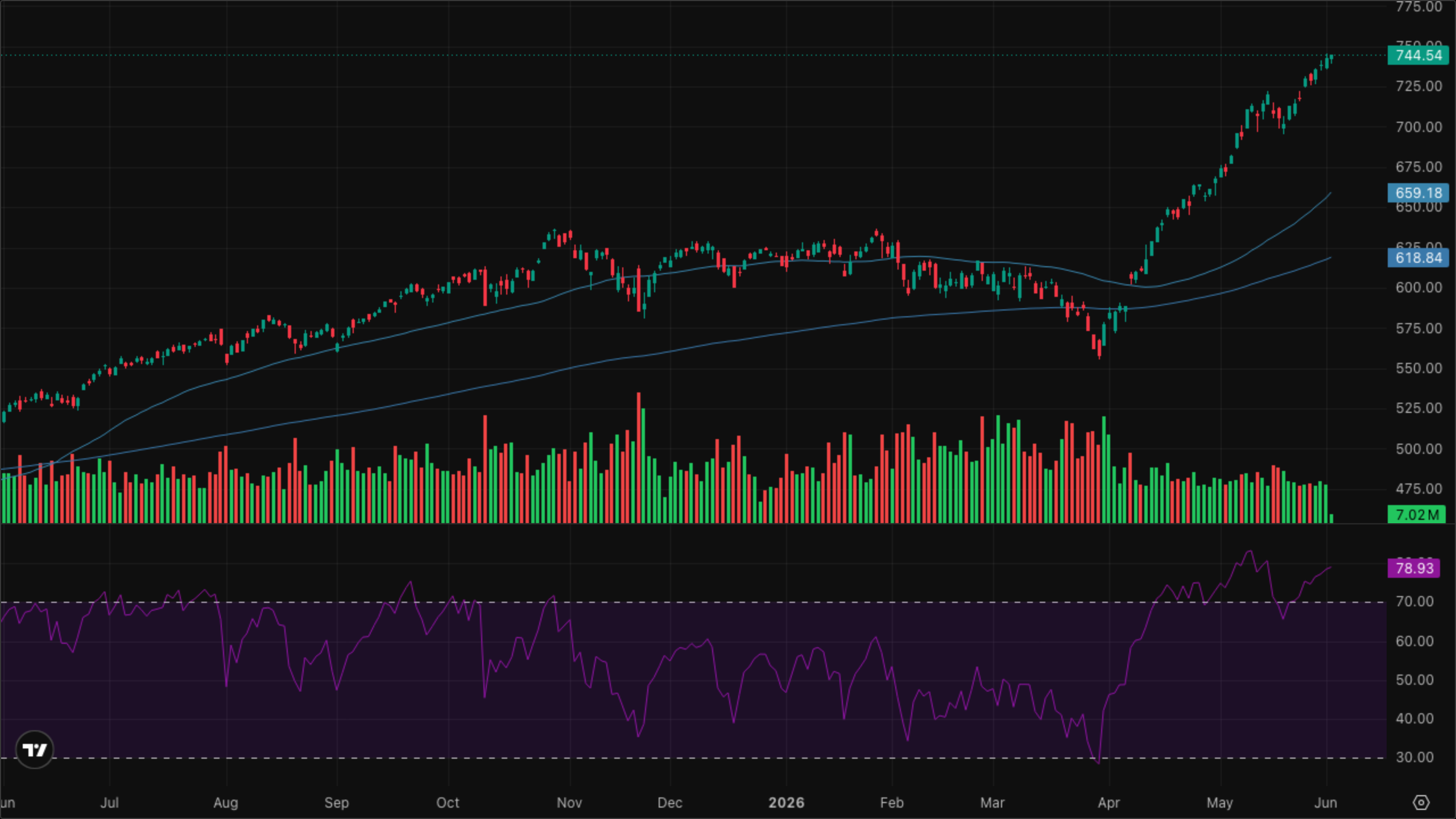 QQQ (Nasdaq-100)