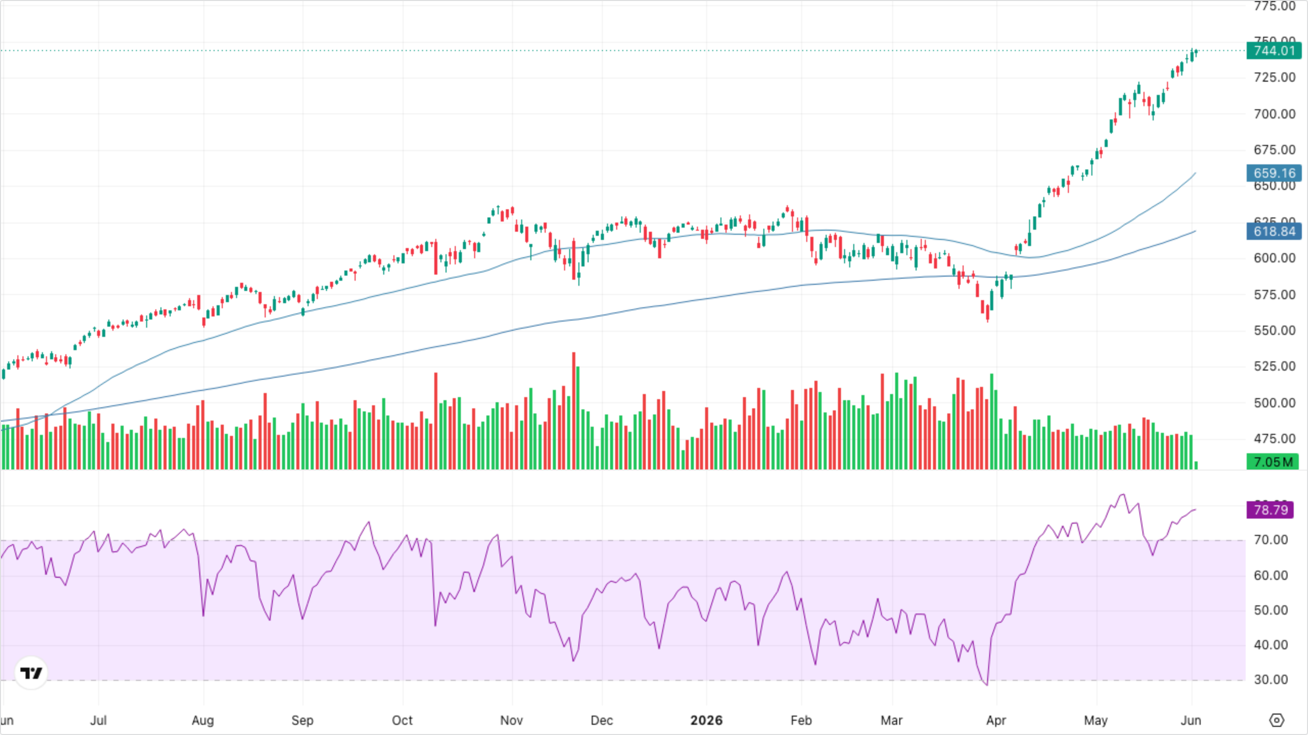 QQQ (Nasdaq-100)