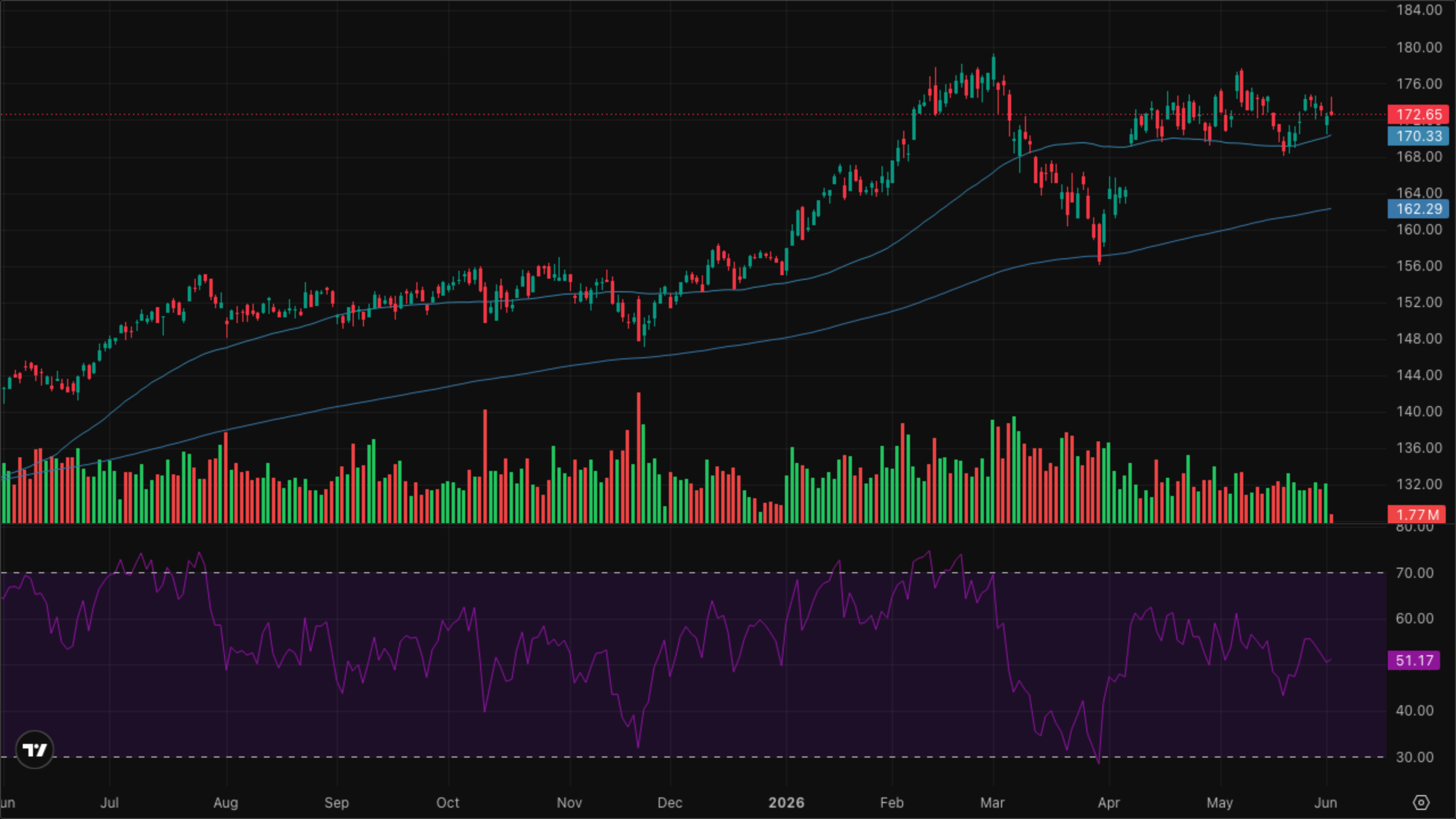 XLI — Industrials