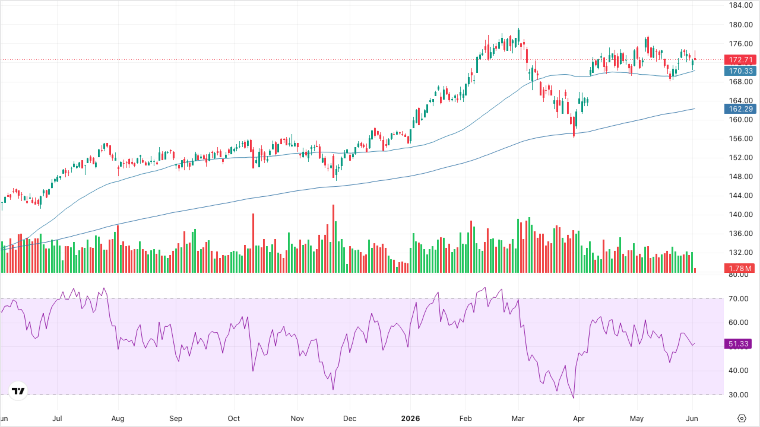 XLI — Industrials